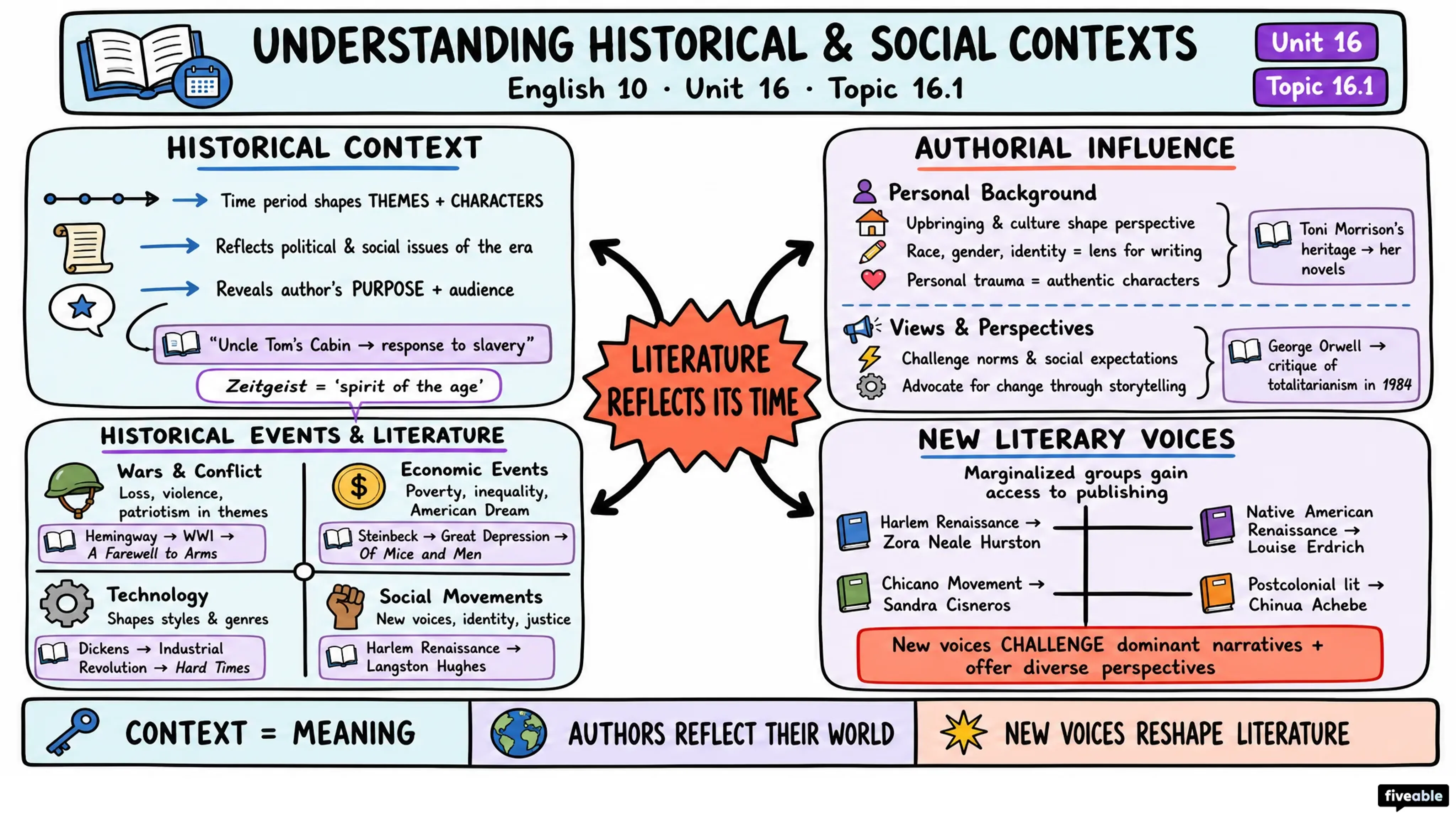 16.1 Understanding Historical and Social Contexts - English 10 - Unit 16 visual cheatsheet