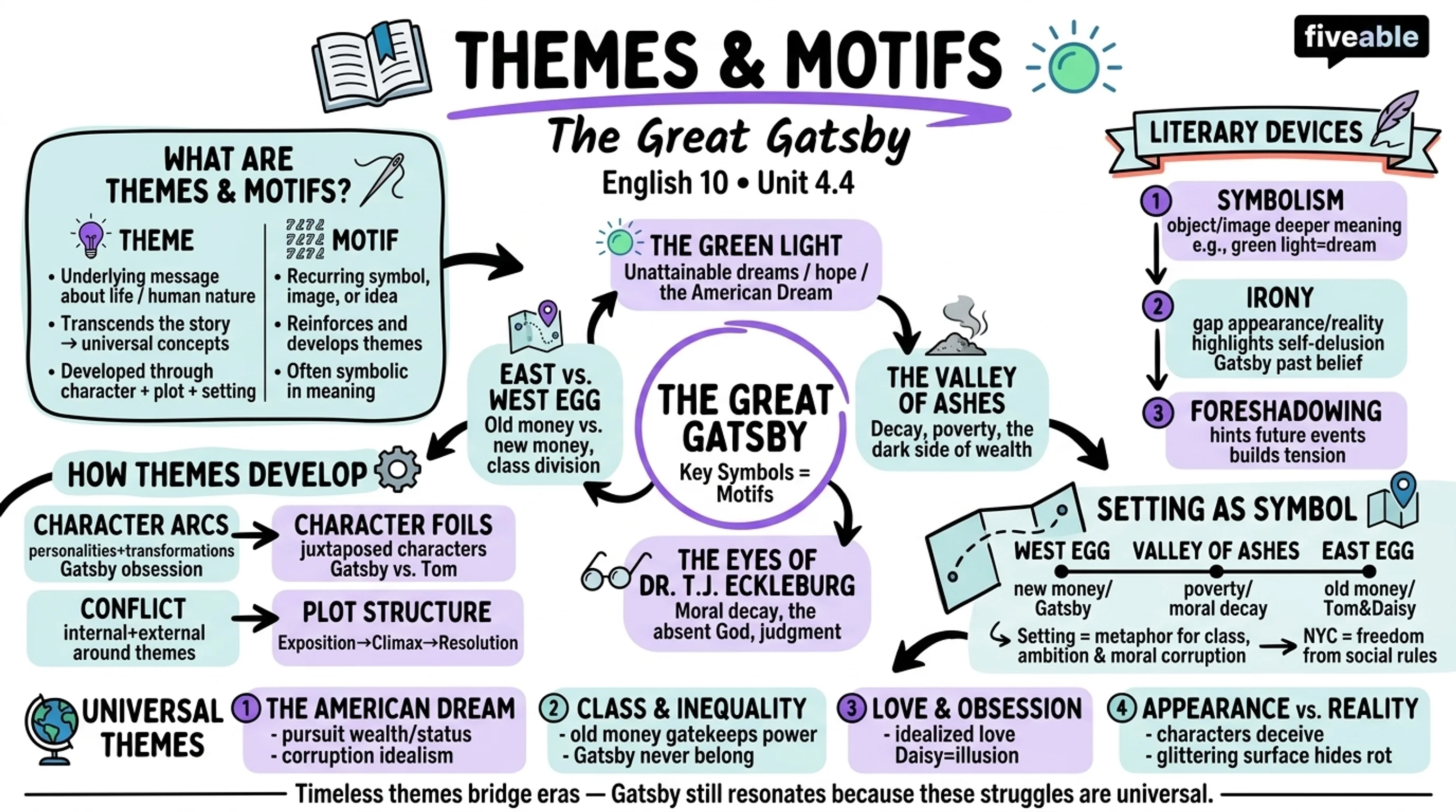 4.4 Themes and Motifs in Novels - English 10 - Unit 4 visual cheatsheet