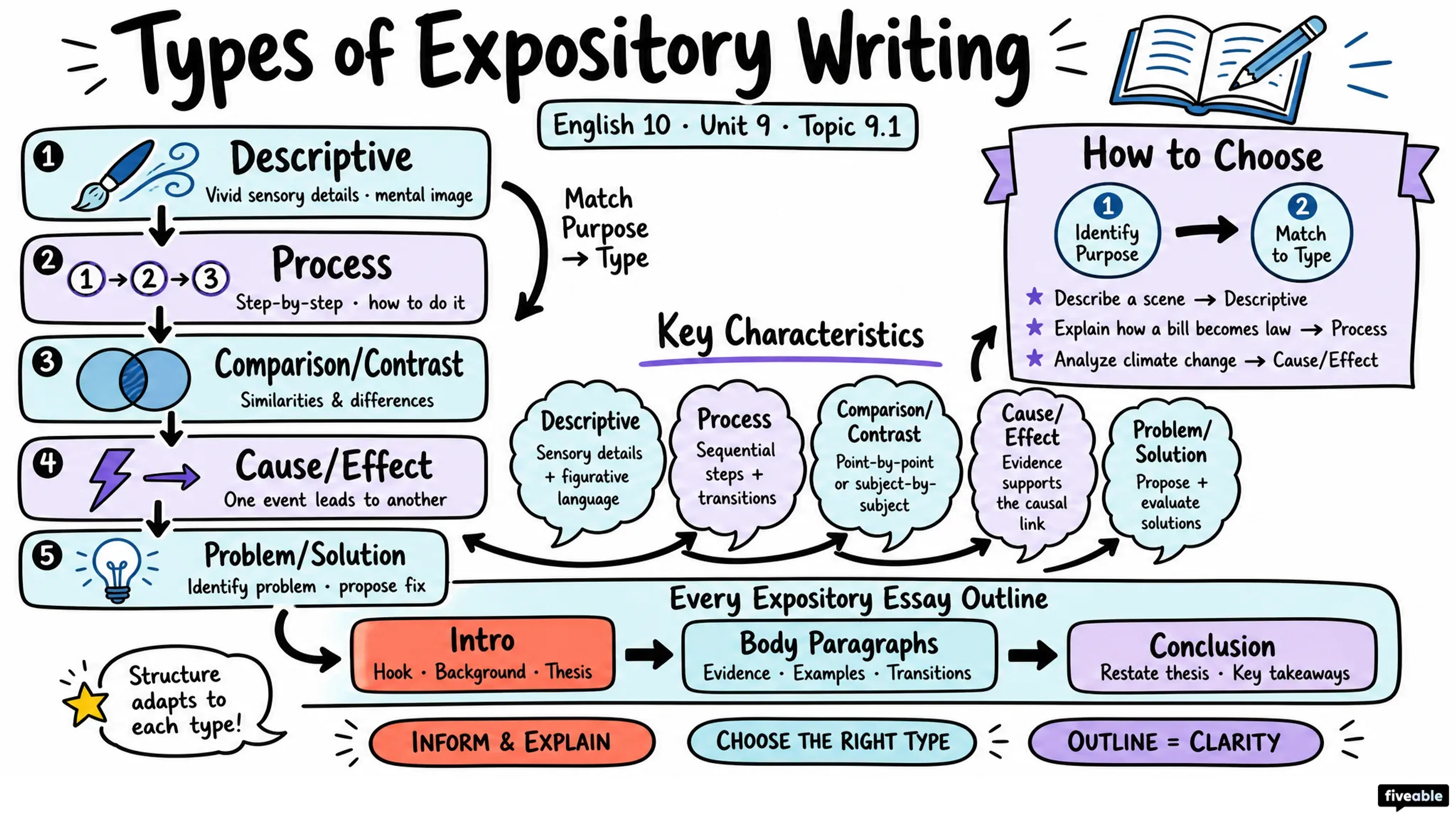 9.1 Types of Expository Writing - English 10 - Unit 9 visual cheatsheet