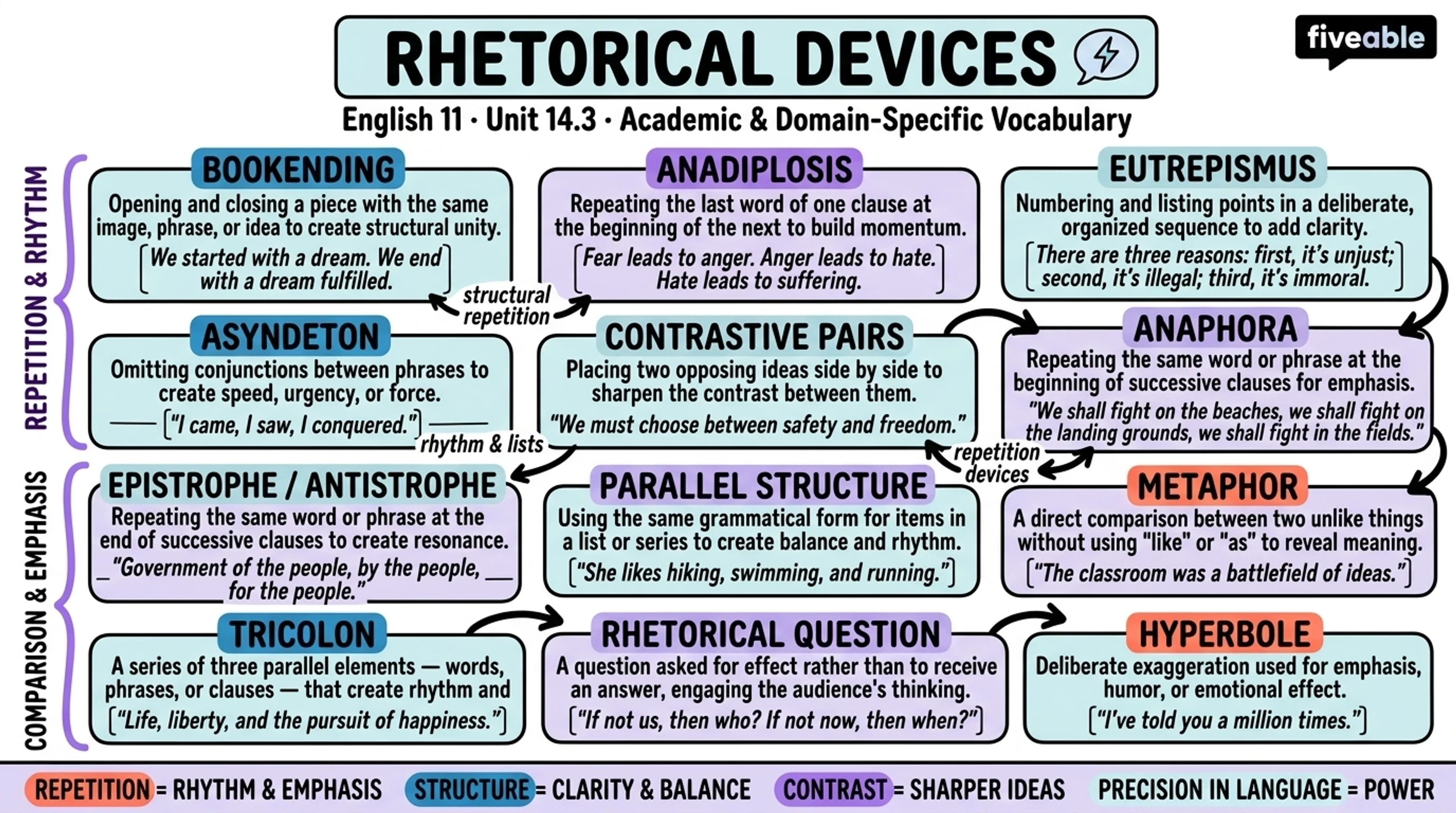14.3 Academic and Domain-Specific Vocabulary - English 11 - Unit 14 visual cheatsheet