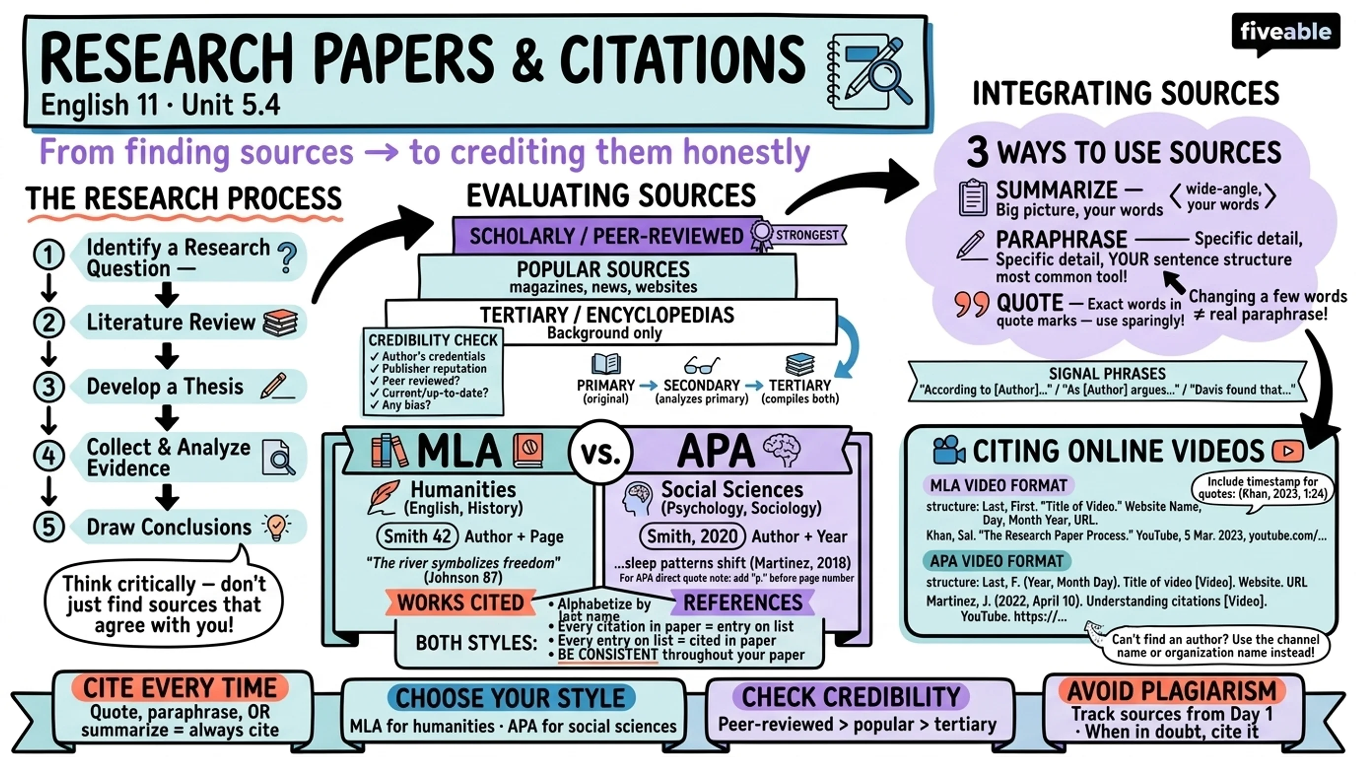 5.4 Research Papers and Citations - English 11 - Unit 5 visual cheatsheet