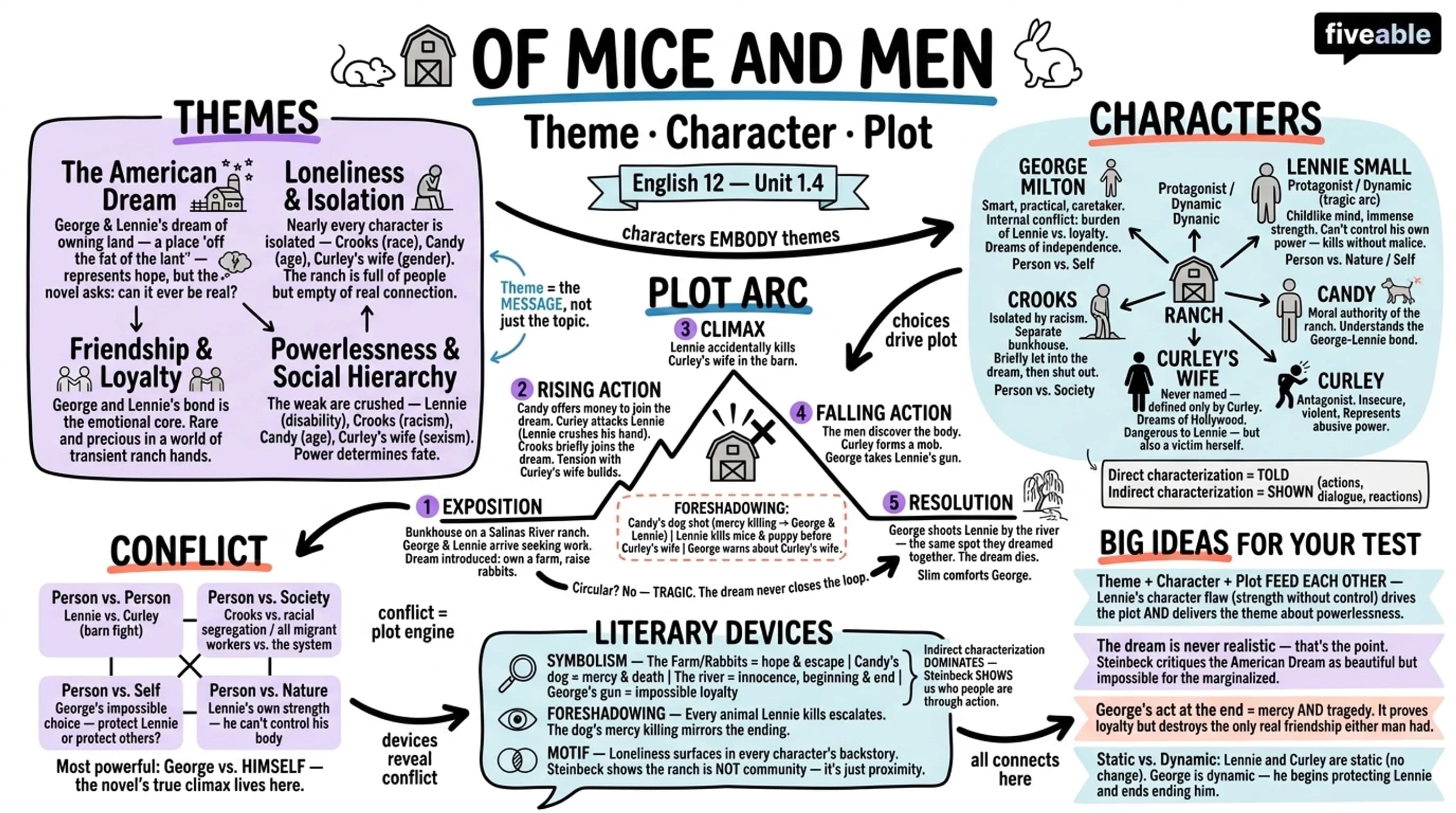 1.4 Analyzing Theme, Character, and Plot - English 12 - Unit 1 visual cheatsheet