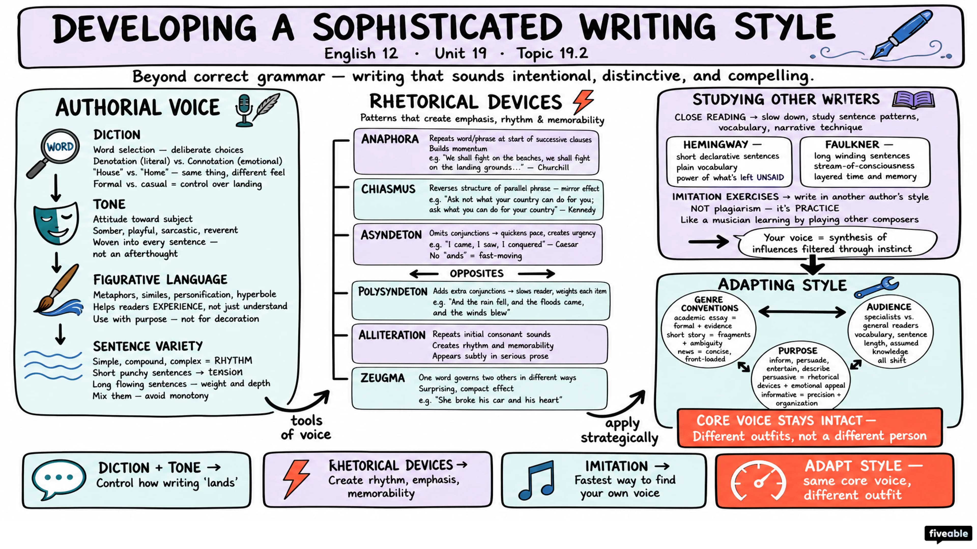 19.2 Developing a Sophisticated Writing Style - English 12 - Unit 19 visual cheatsheet