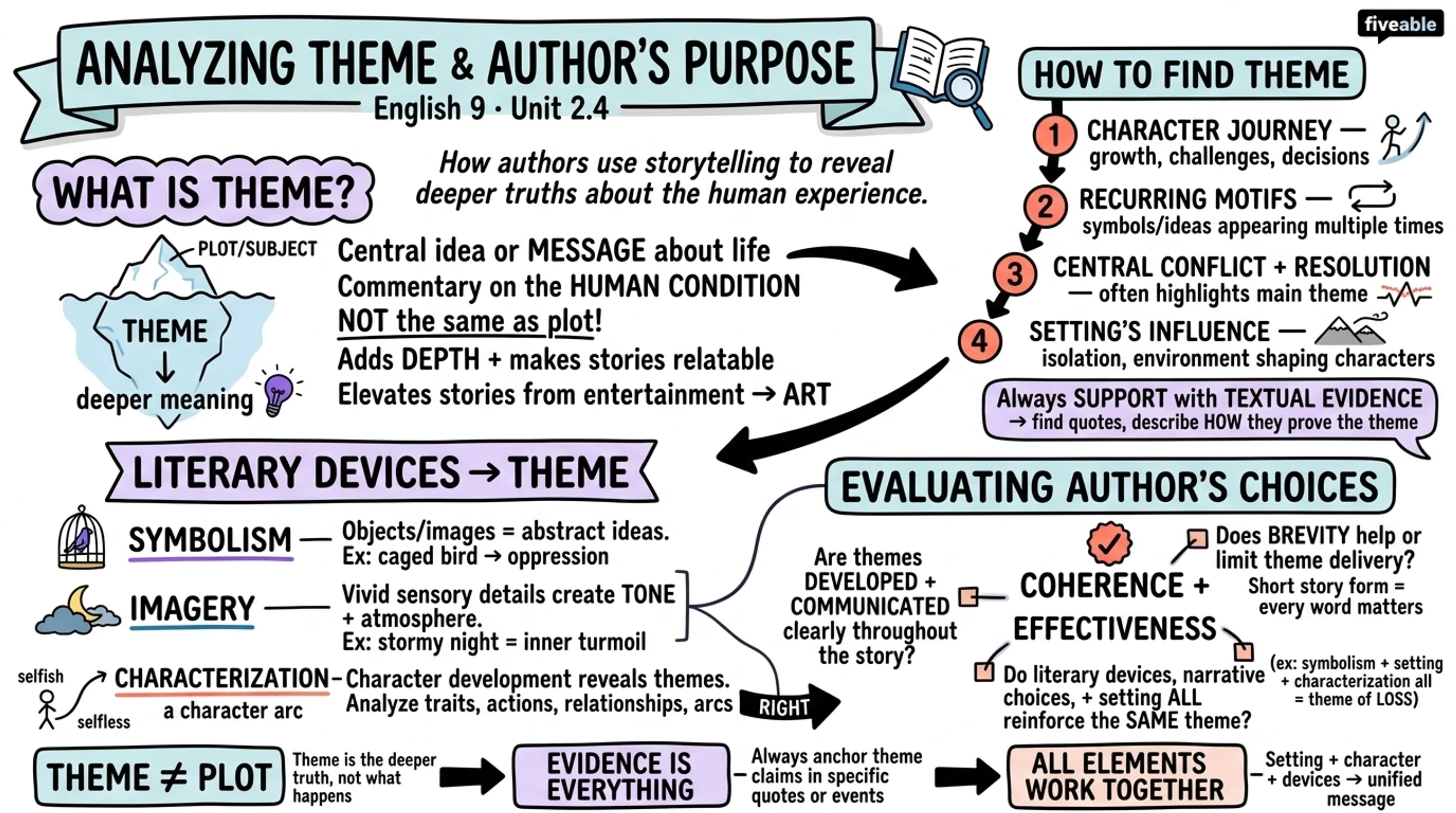 2.4 Analyzing Theme and Author's Purpose - English 9 - Unit 2 visual cheatsheet