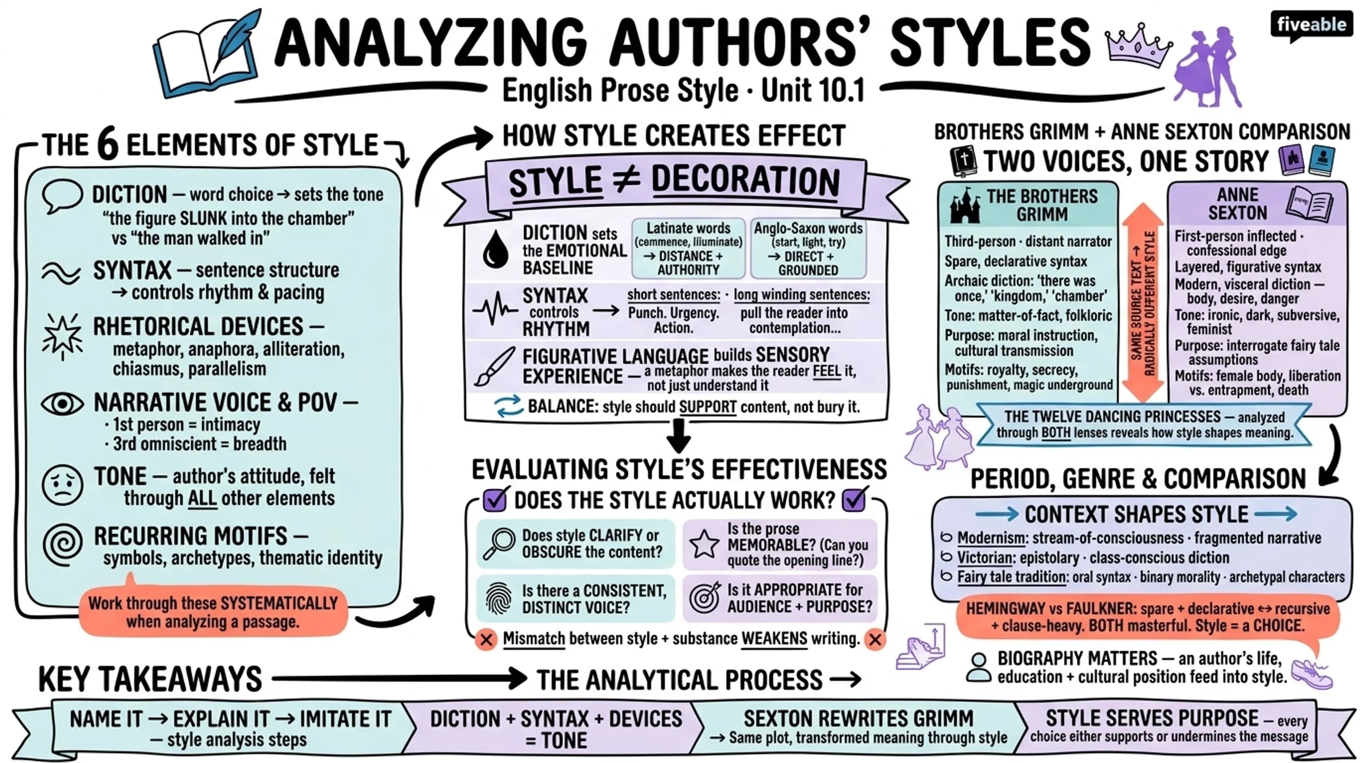 10.1 Analyzing Authors' Styles - English Prose Style - Unit 10 visual cheatsheet