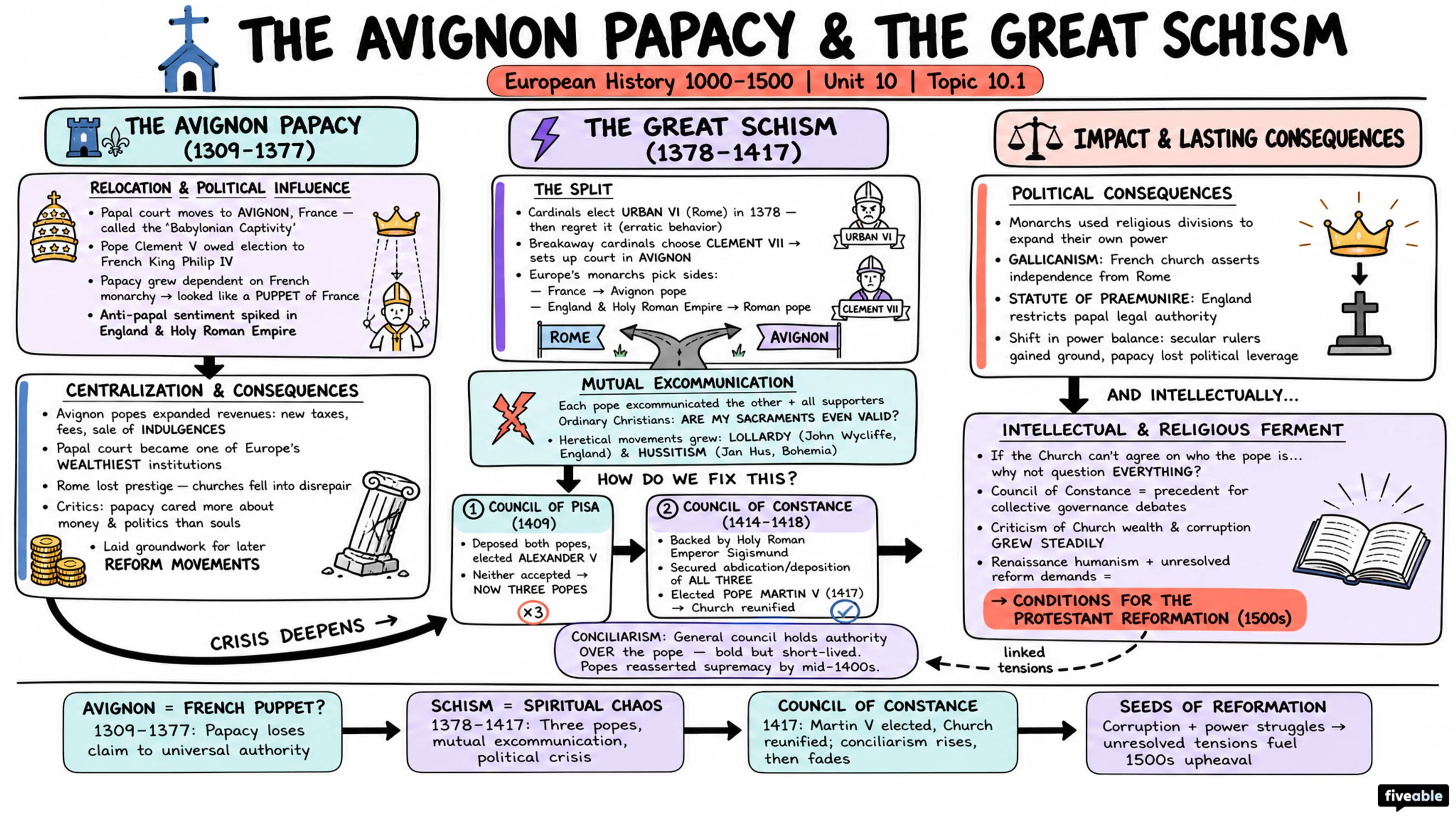 10.1 The Avignon Papacy and the Great Schism - European History – 1000 to 1500 - Unit 10 visual cheatsheet
