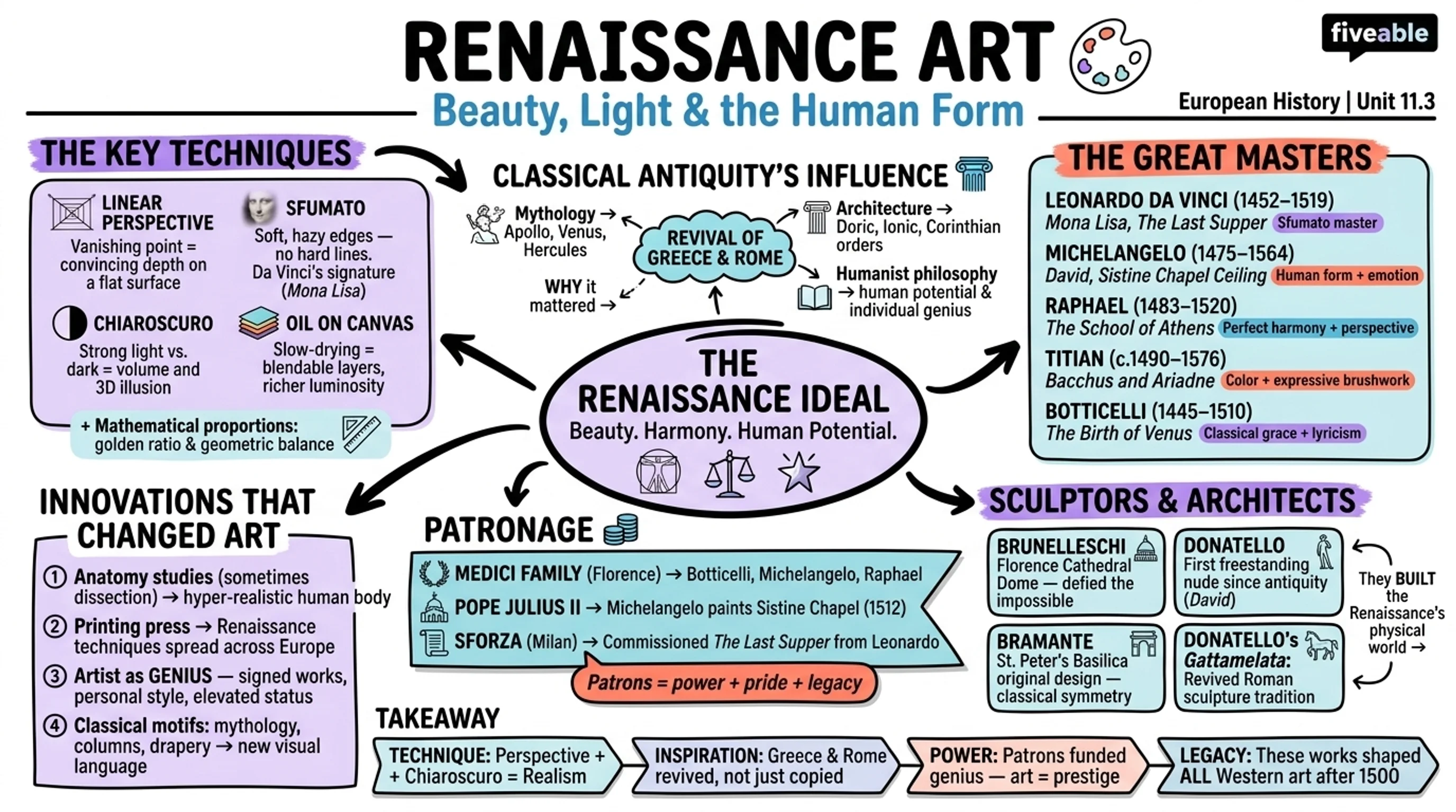 11.3 Renaissance Art and Architecture - European History – 1000 to 1500 - Unit 11 visual cheatsheet
