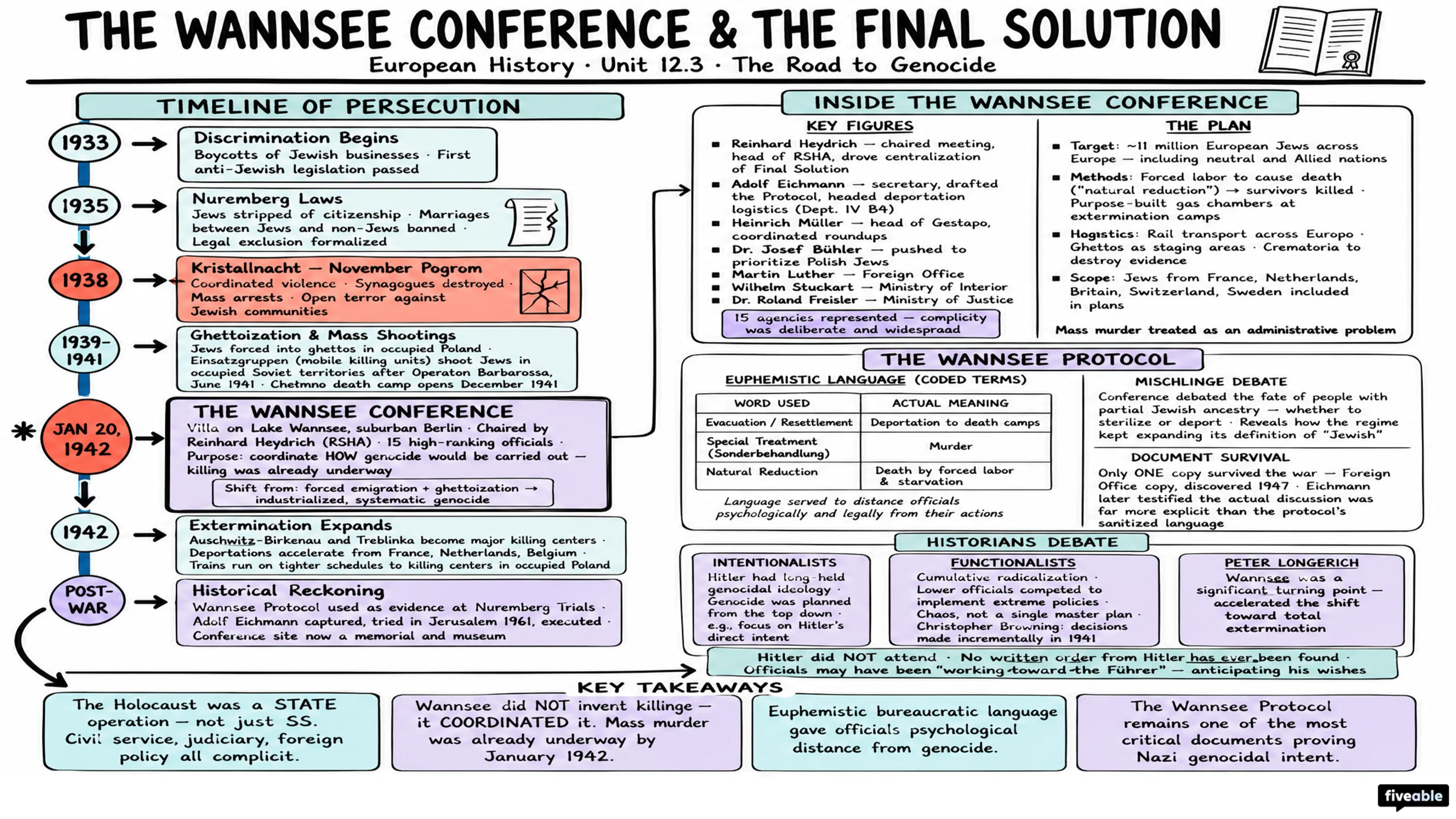 12.3 The Wannsee Conference and the 'Final Solution' - European History – 1890 to 1945 - Unit 12 visual cheatsheet