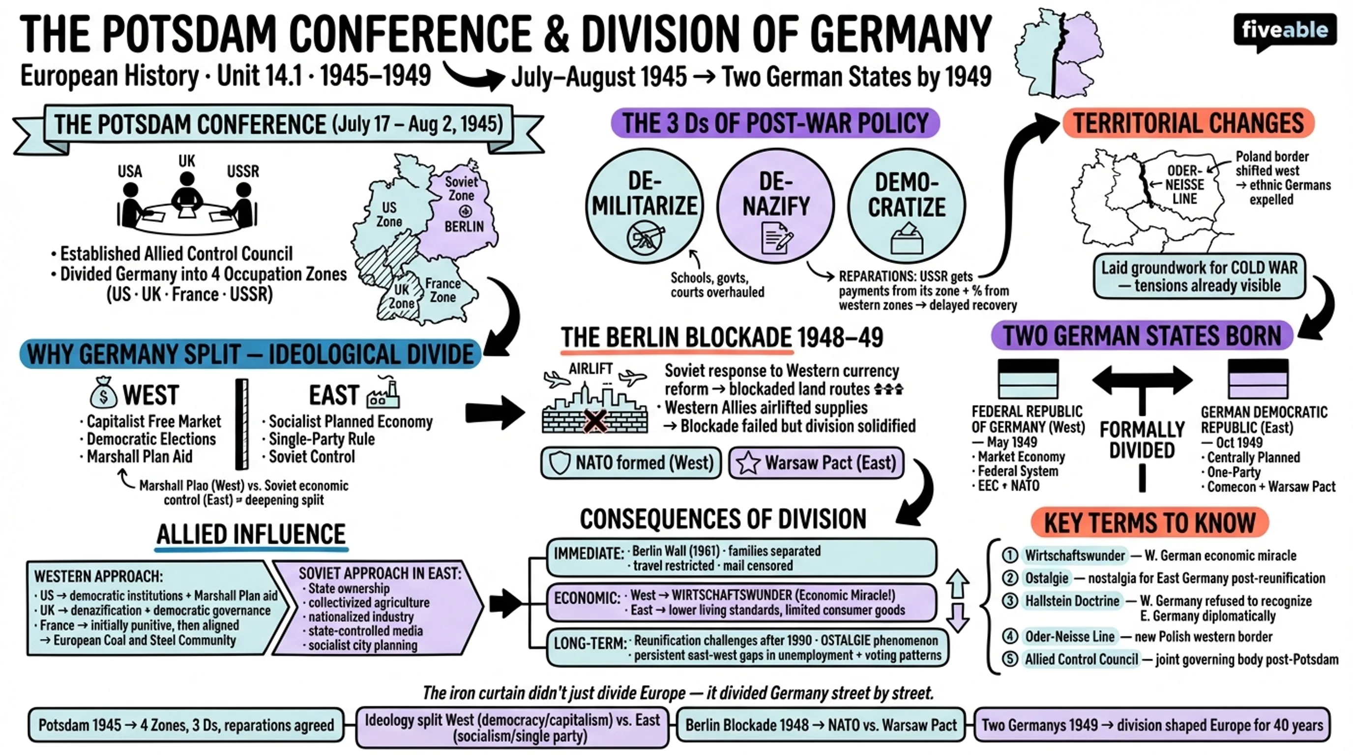 14.1 The Potsdam Conference and Division of Germany - European History – 1890 to 1945 - Unit 14 visual cheatsheet