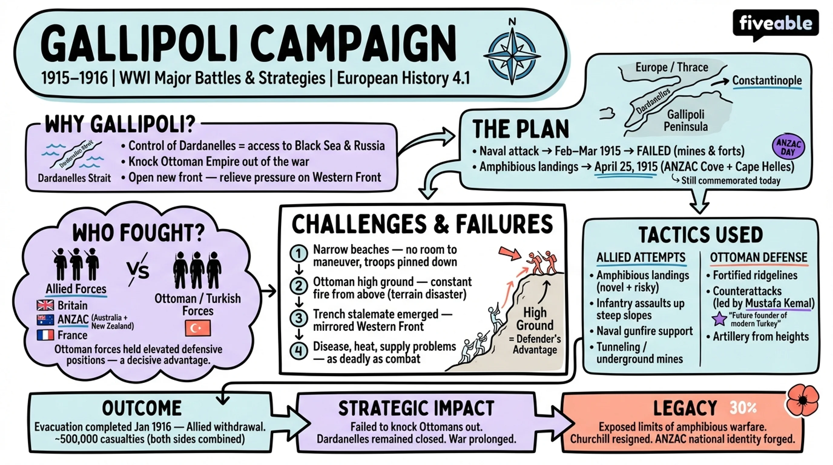 4.1 Major Battles and Military Strategies - European History – 1890 to 1945 - Unit 4 visual cheatsheet