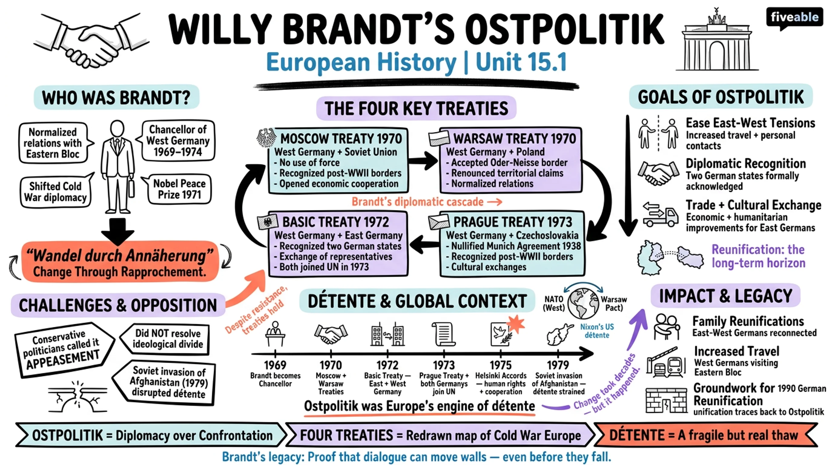 15.1 Willy Brandt's Ostpolitik policies - European History – 1945 to Present - Unit 15 visual cheatsheet