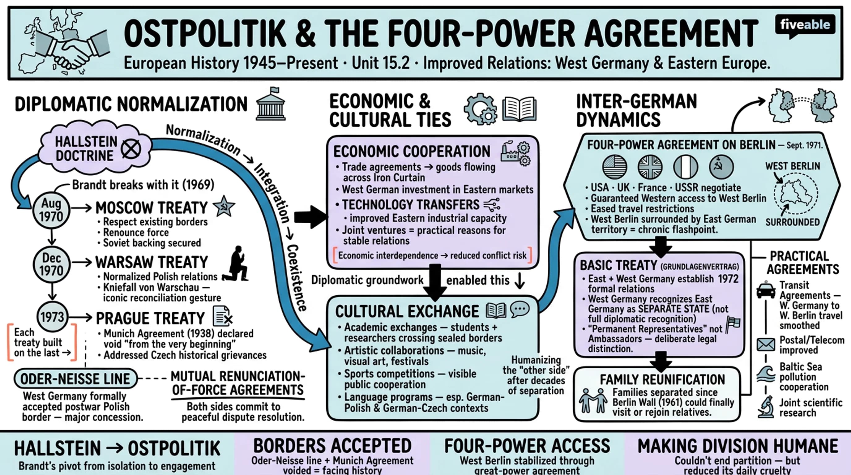 15.2 Improved relations between West Germany and Eastern Europe - European History – 1945 to Present - Unit 15 visual cheatsheet