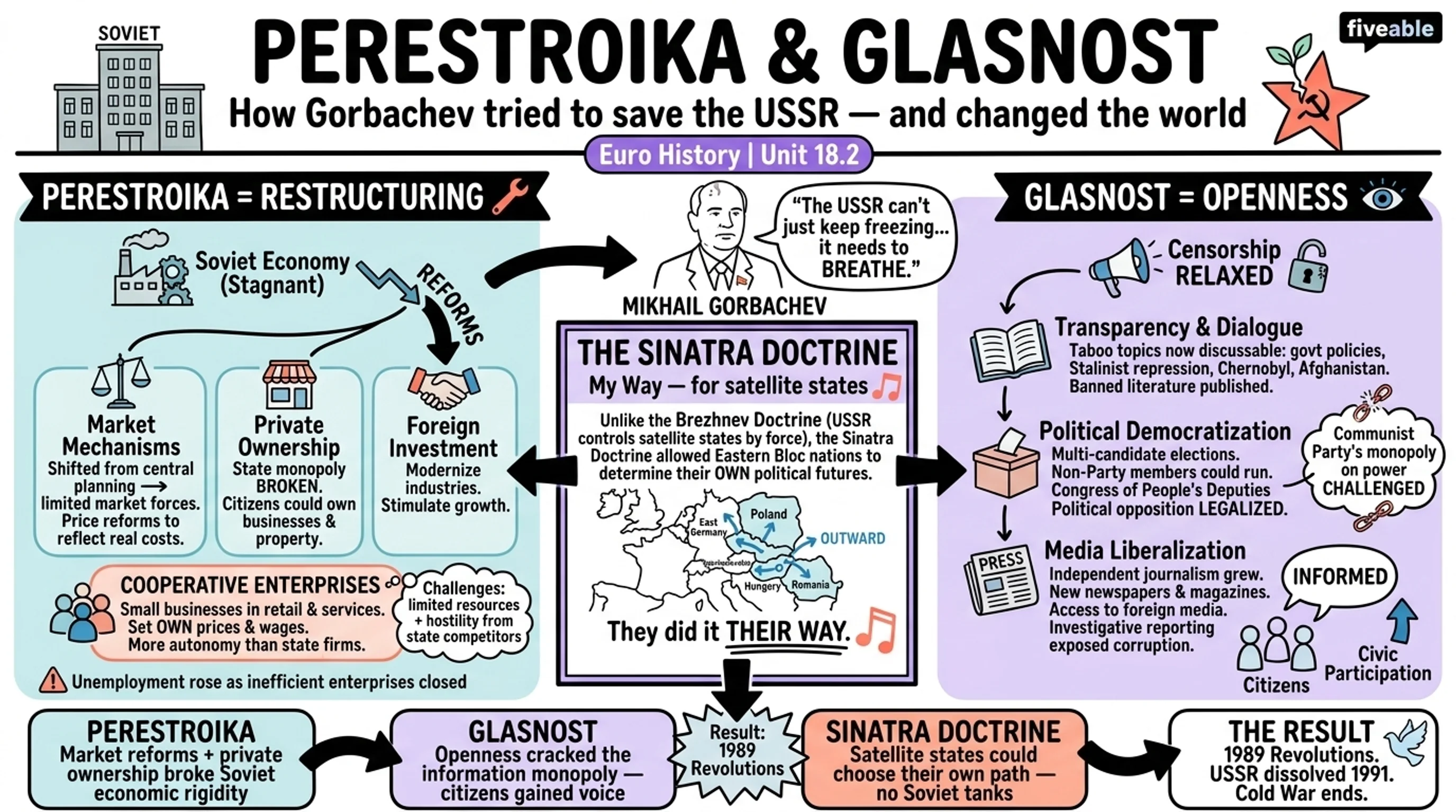 18.2 Implementation and impact of perestroika and glasnost - European History – 1945 to Present - Unit 18 visual cheatsheet