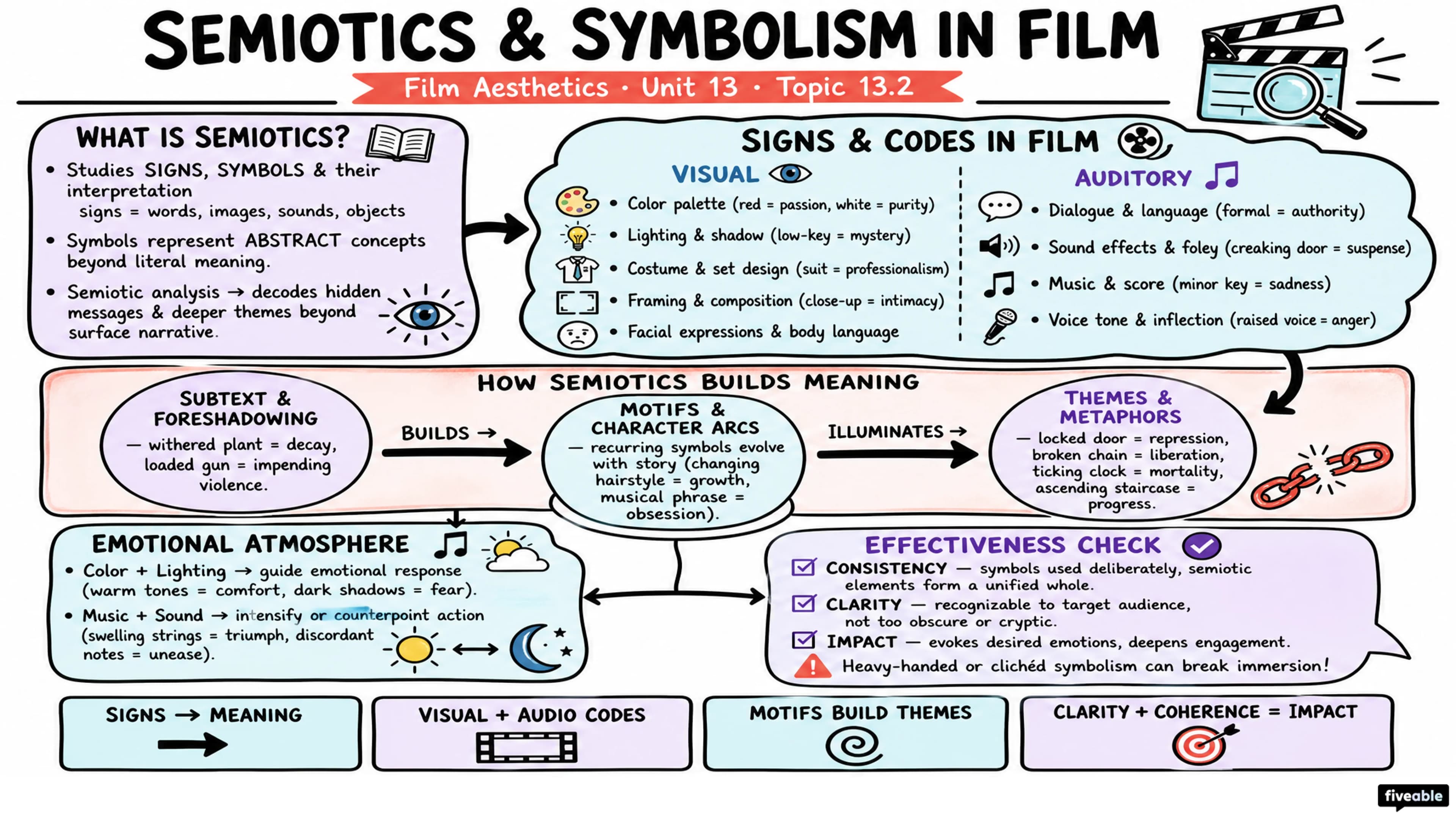 13.2 Semiotics and Symbolism in Film - Film Aesthetics - Unit 13 visual cheatsheet