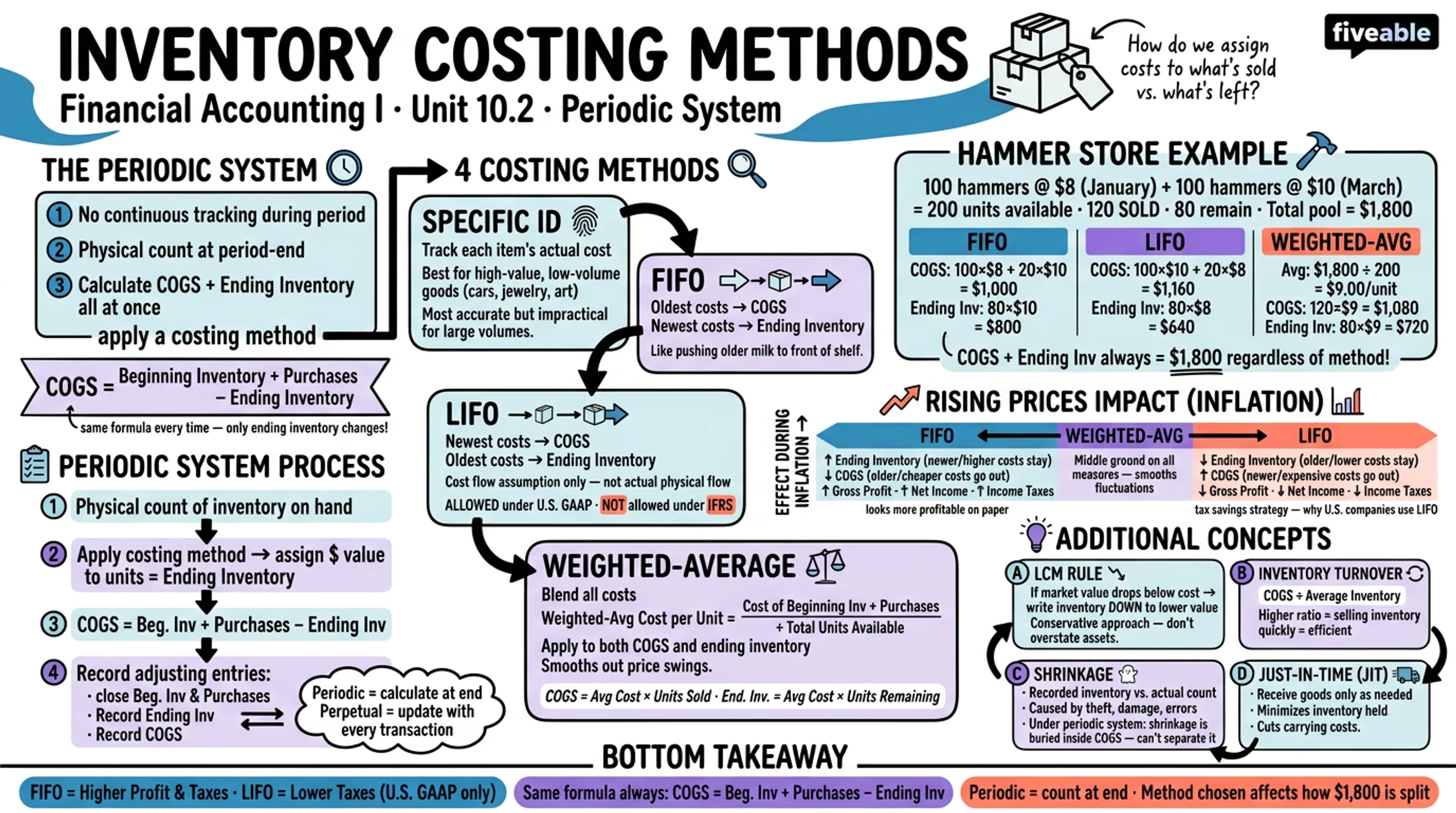 10.2 Calculate the Cost of Goods Sold and Ending Inventory Using the Periodic Method - Financial Accounting I - Unit 10 visual cheatsheet