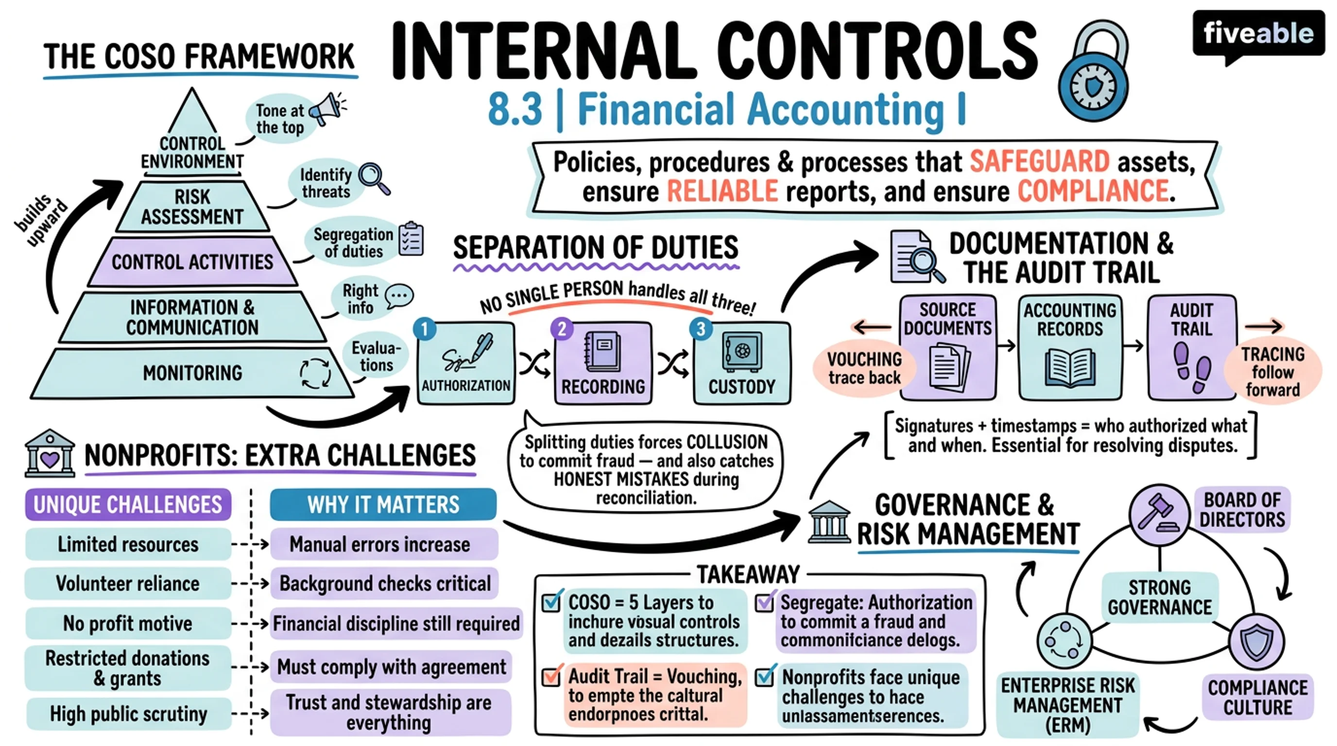 8.3 Describe Internal Controls within an Organization - Financial Accounting I - Unit 8 visual cheatsheet