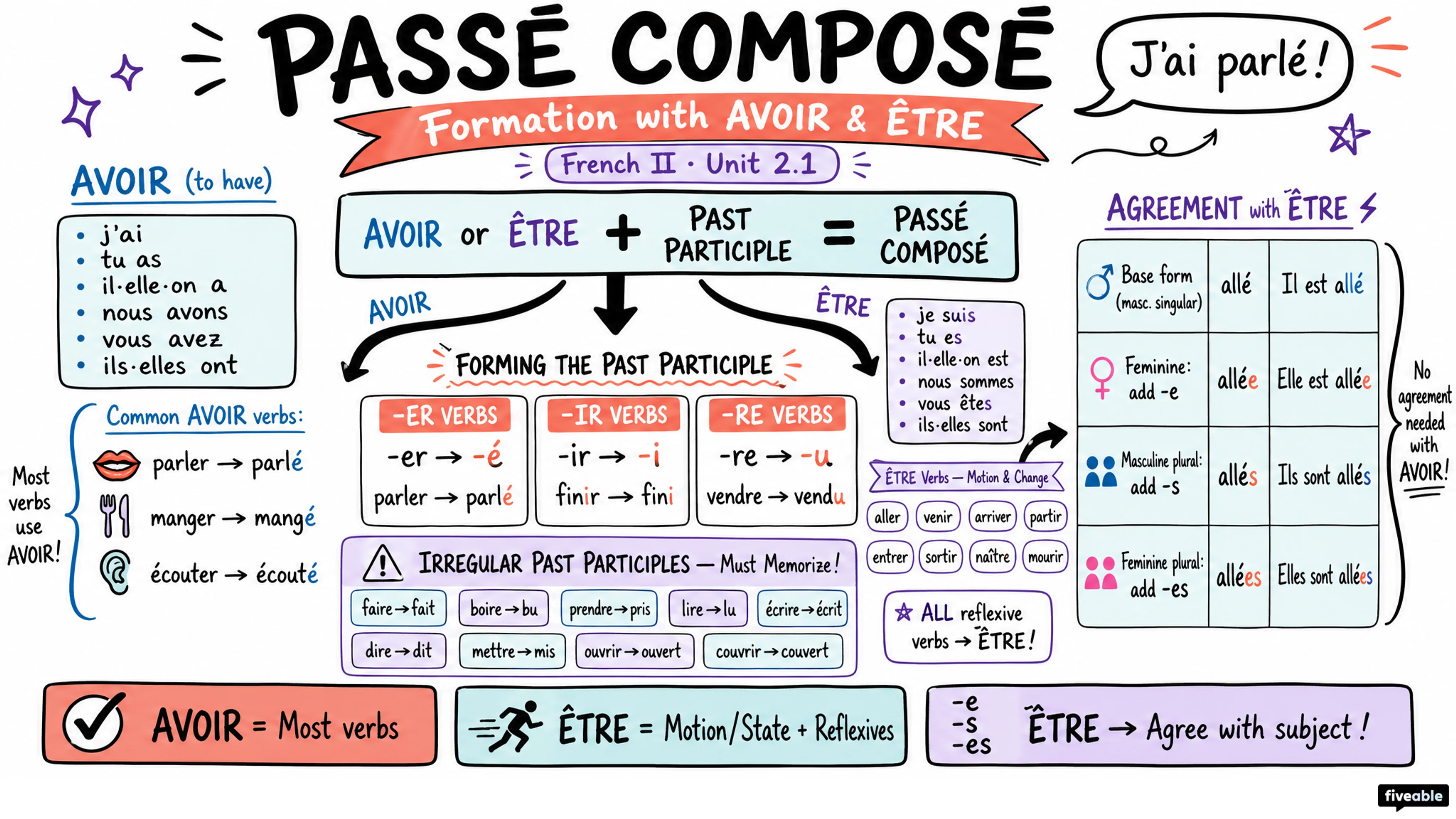 2.1 Formation of passé composé with avoir and être - French II - Unit 2 visual cheatsheet