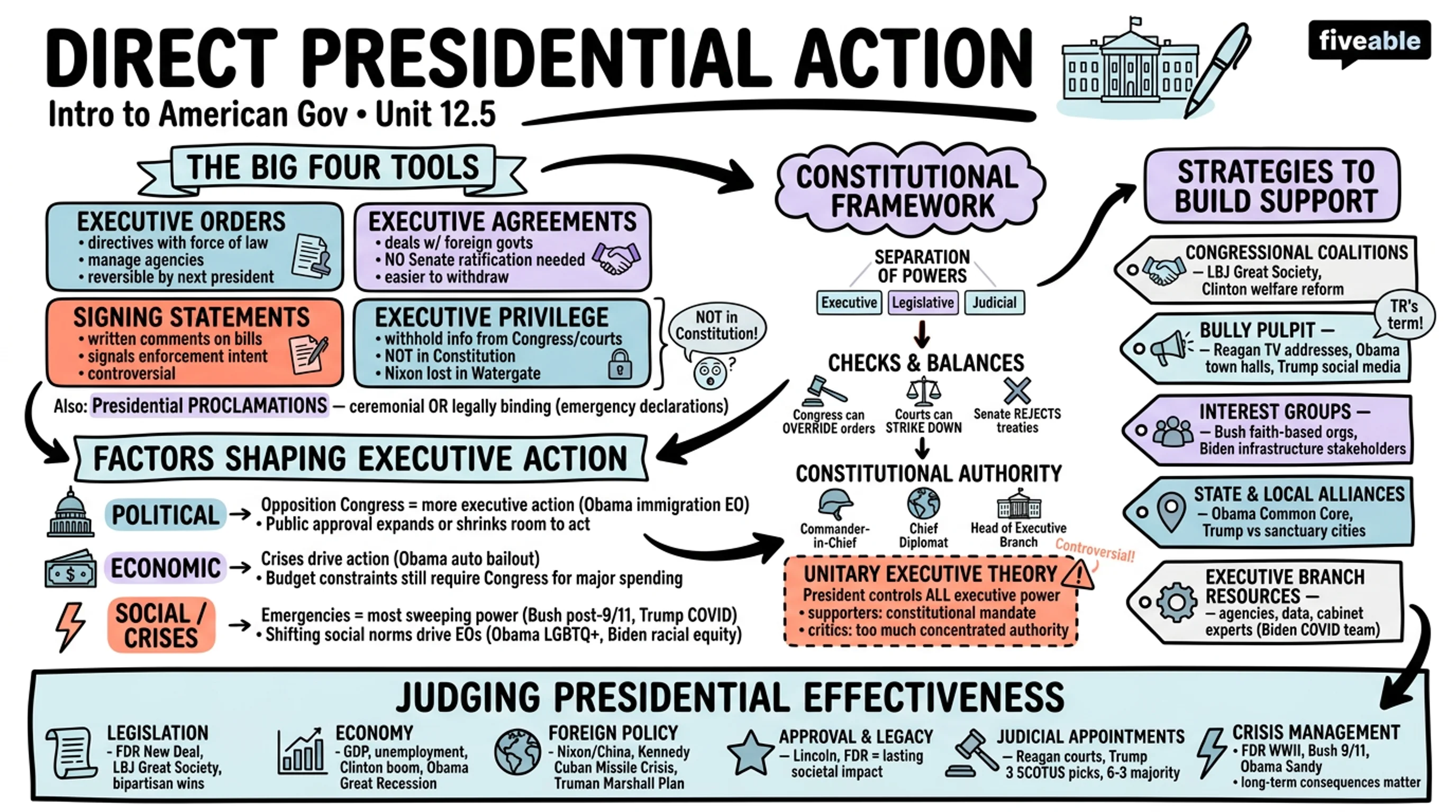 12.5 Presidential Governance: Direct Presidential Action - Intro to American Government - Unit 12 visual cheatsheet
