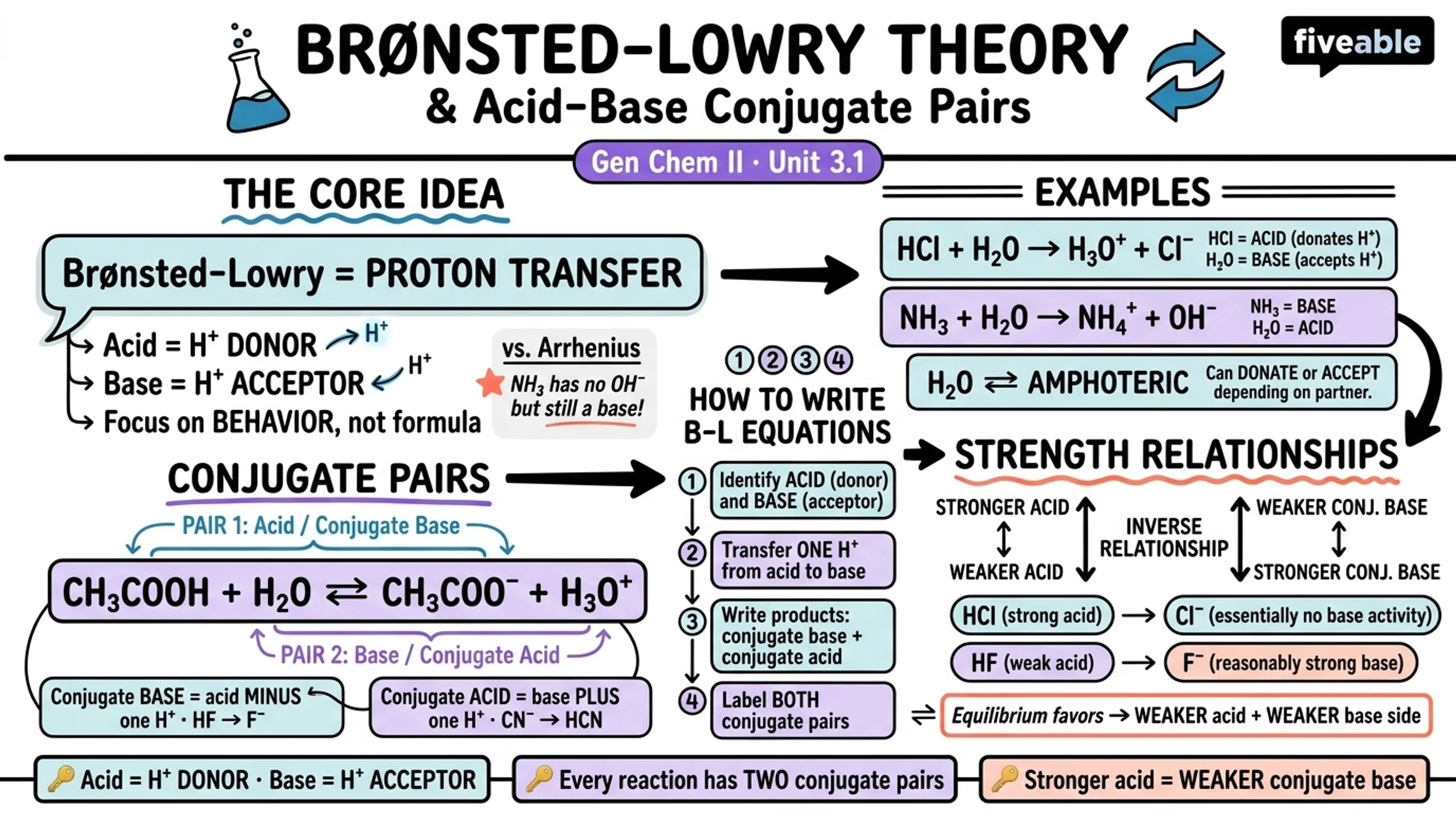 3.1 Brønsted-Lowry theory and acid-base conjugate pairs - General Chemistry II - Unit 3 visual cheatsheet