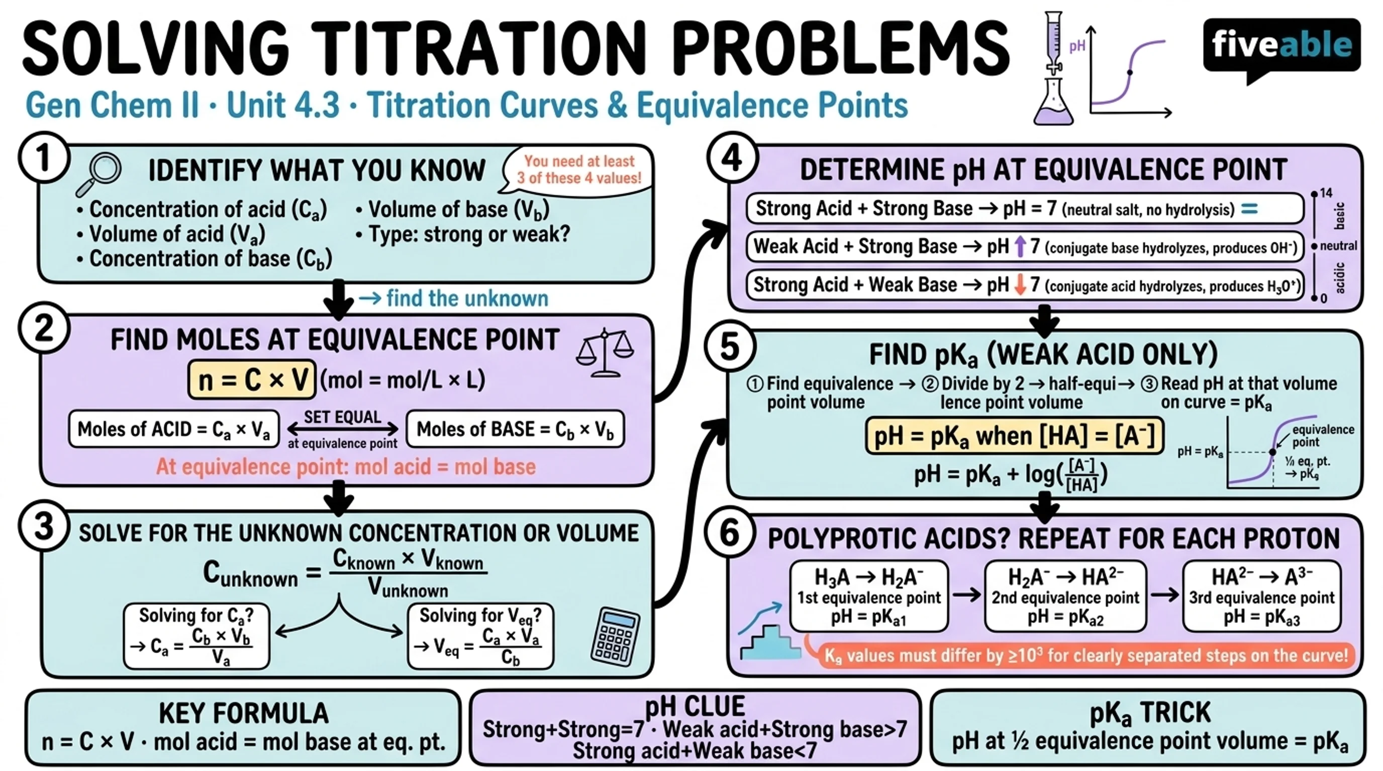 4.3 Titration curves and equivalence points - General Chemistry II - Unit 4 visual cheatsheet