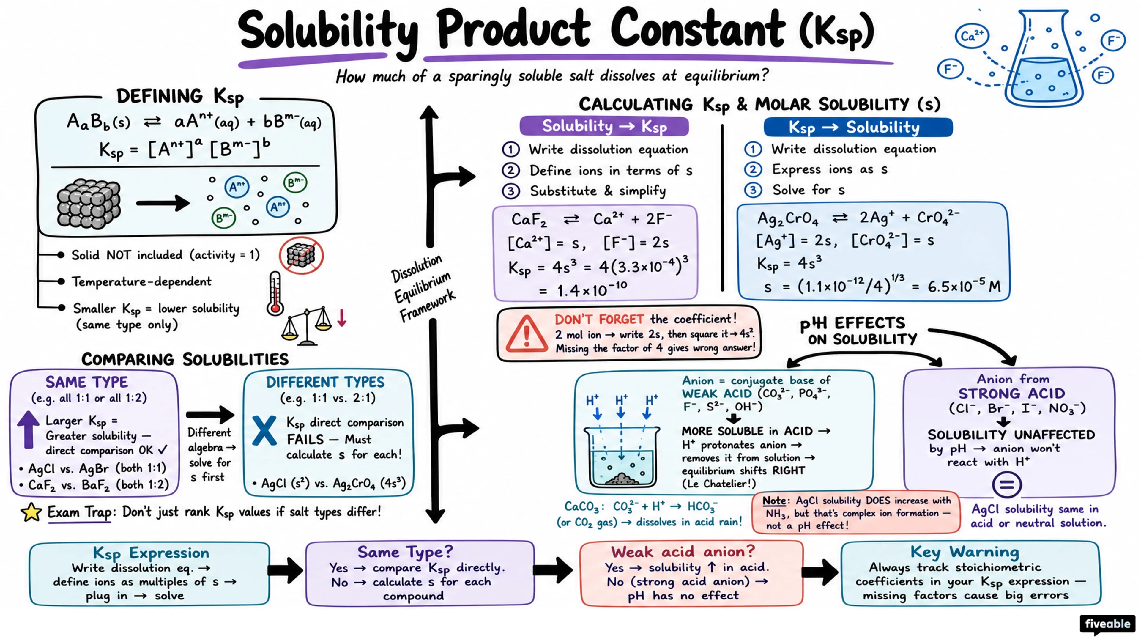 5.1 Solubility product constant (Ksp) and molar solubility - General Chemistry II - Unit 5 visual cheatsheet