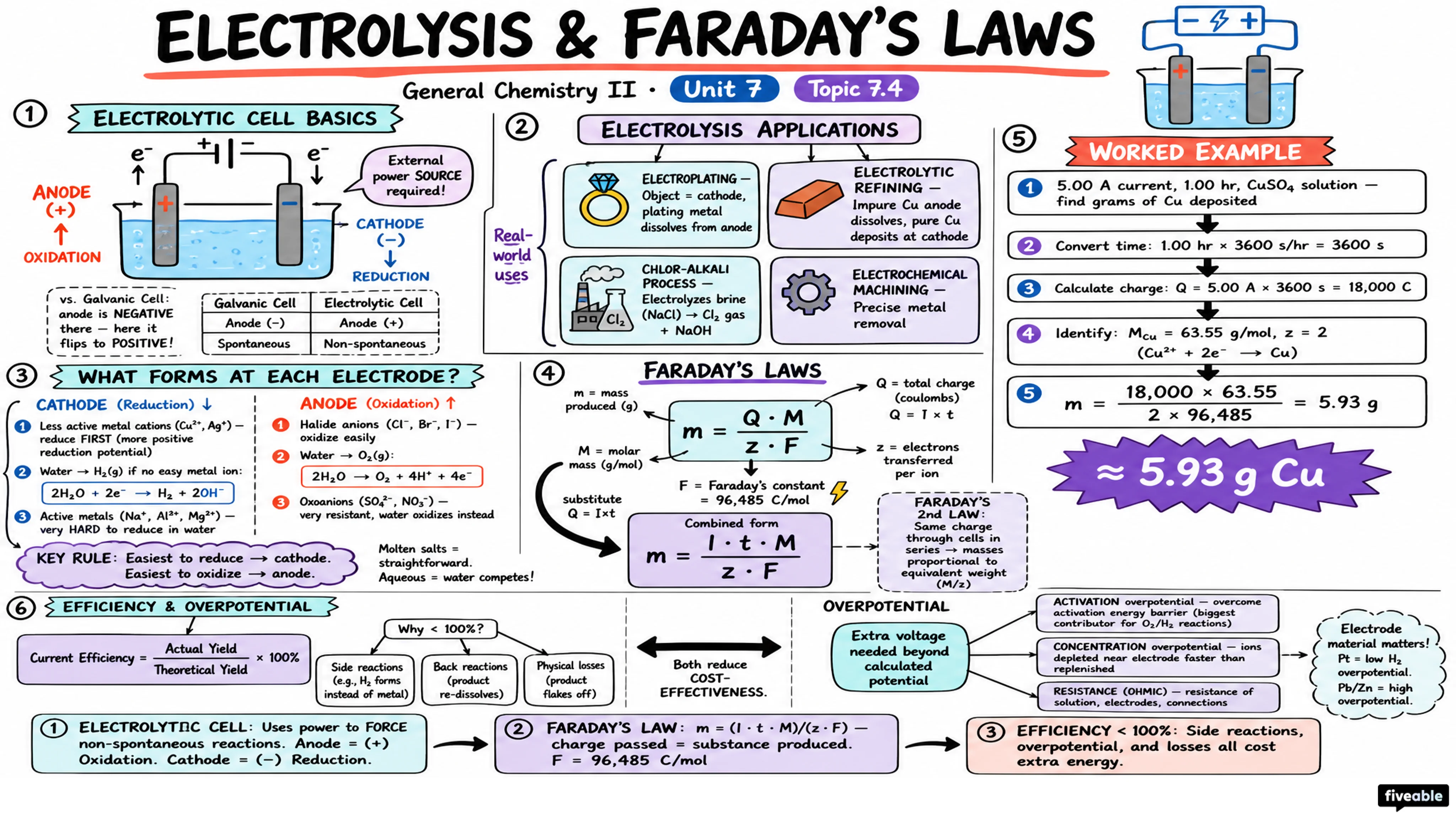 7.4 Electrolysis and Faraday's laws - General Chemistry II - Unit 7 visual cheatsheet