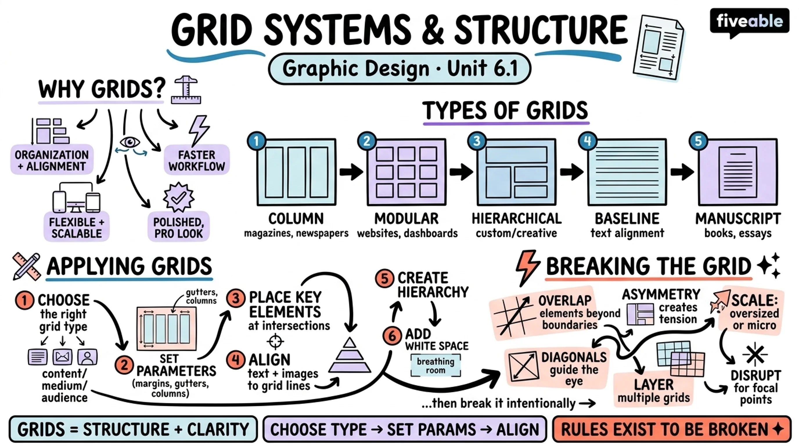 6.1 Grid Systems and Structure - Graphic Design - Unit 6 visual cheatsheet