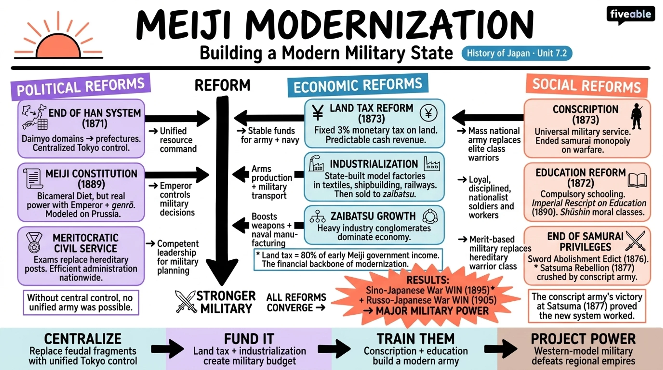 7.2 Modernization efforts: political, economic, and social reforms - History of Japan - Unit 7 visual cheatsheet