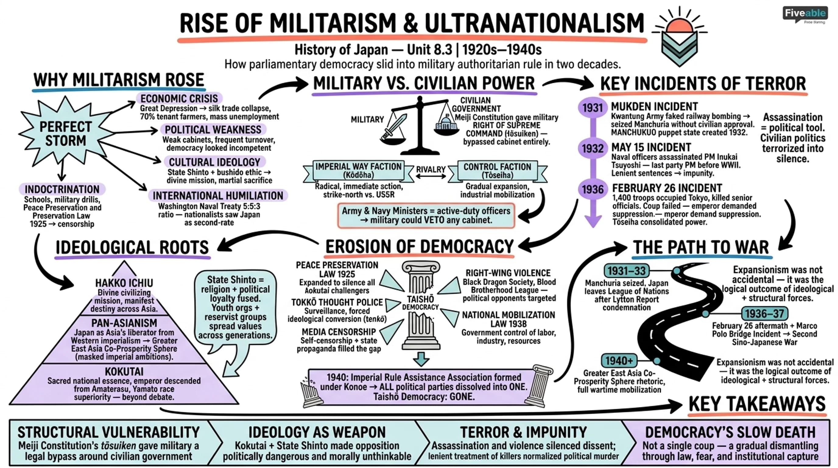 8.3 Rise of militarism and ultranationalism - History of Japan - Unit 8 visual cheatsheet