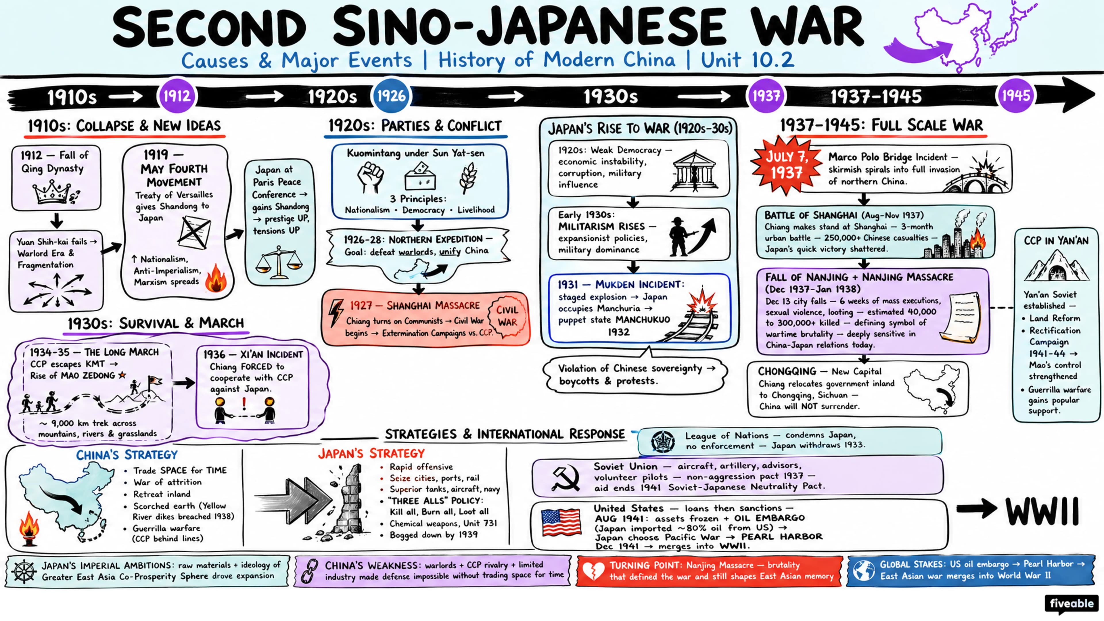 10.2 Causes and major events of the Second Sino-Japanese War - History of Modern China - Unit 10 visual cheatsheet