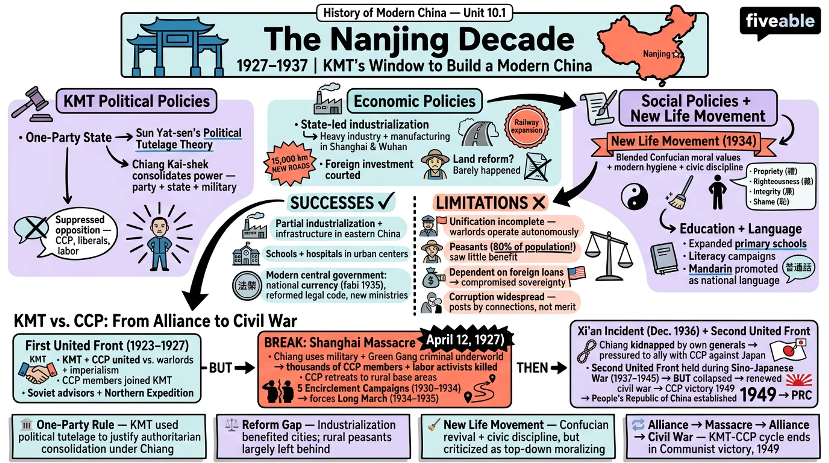 10.1 The Nationalist government and its policies during the Nanjing Decade - History of Modern China - Unit 10 visual cheatsheet