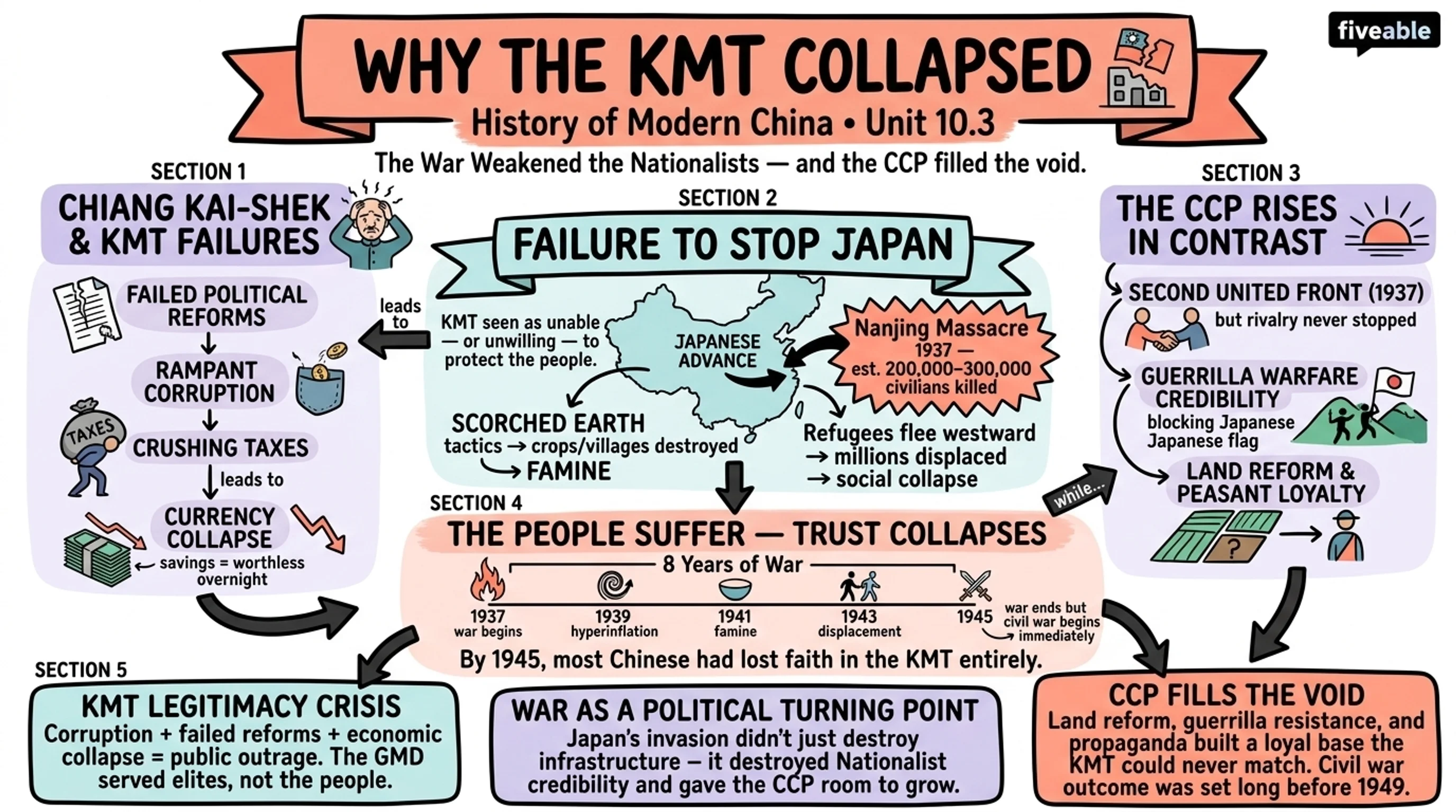 10.3 The impact of war on Chinese society and politics - History of Modern China - Unit 10 visual cheatsheet