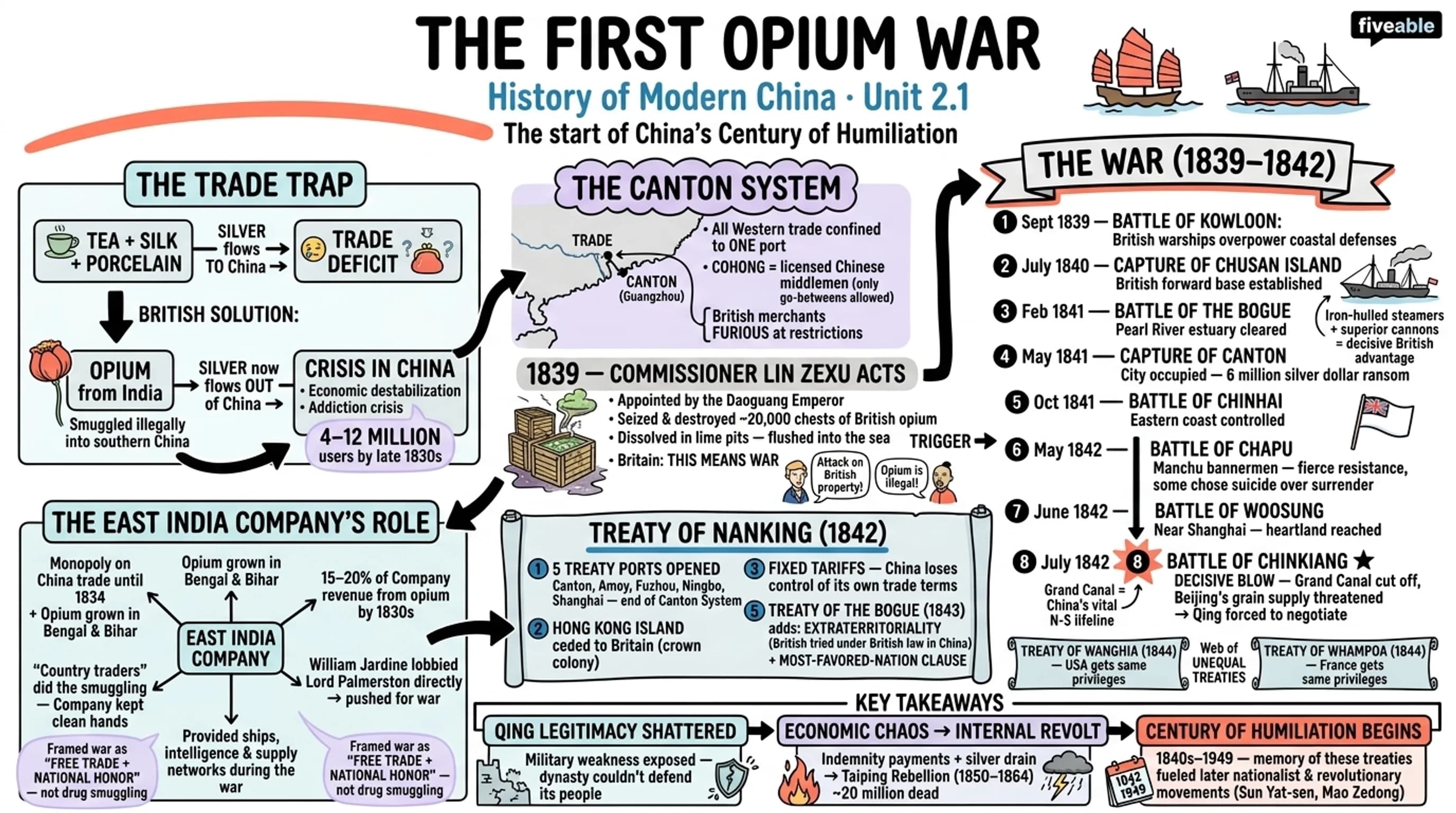 2.1 Causes and events of the First Opium War - History of Modern China - Unit 2 visual cheatsheet