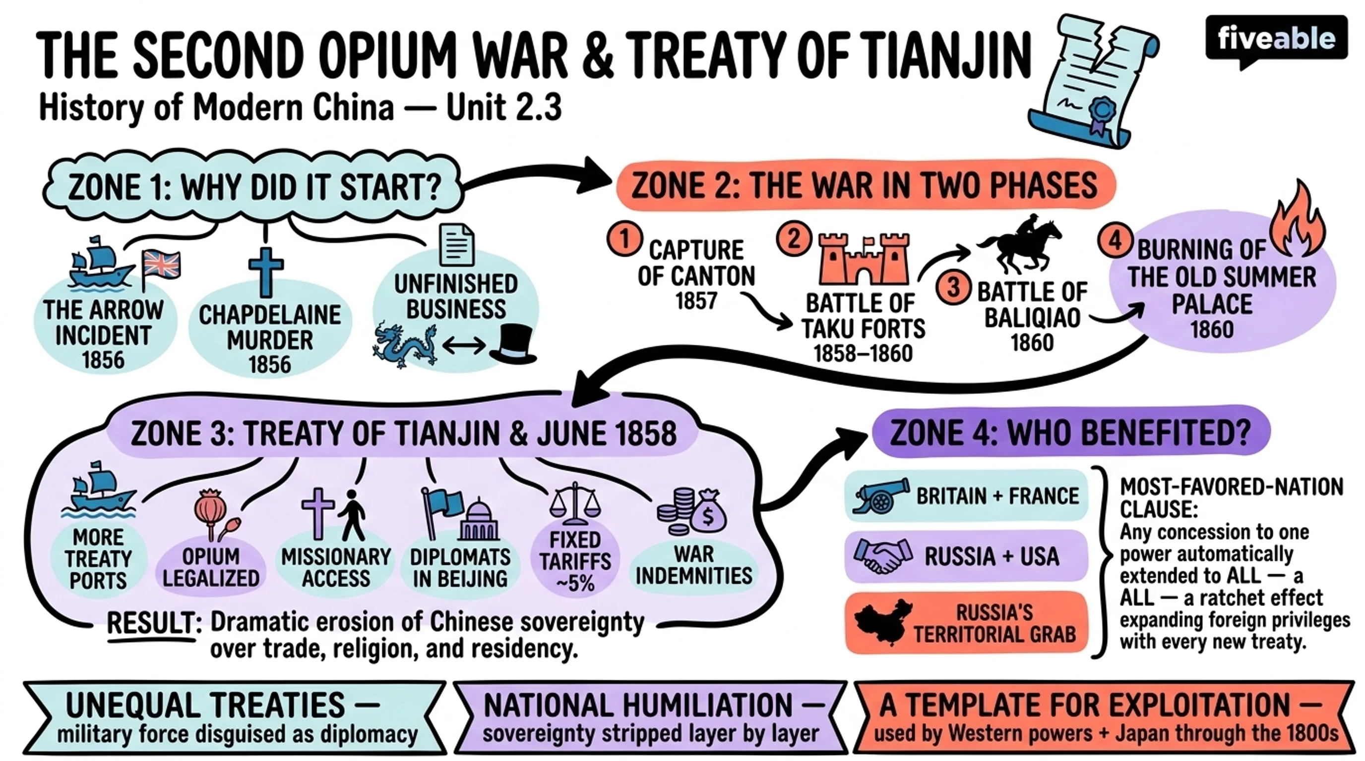 2.3 The Second Opium War and the Treaty of Tianjin - History of Modern China - Unit 2 visual cheatsheet