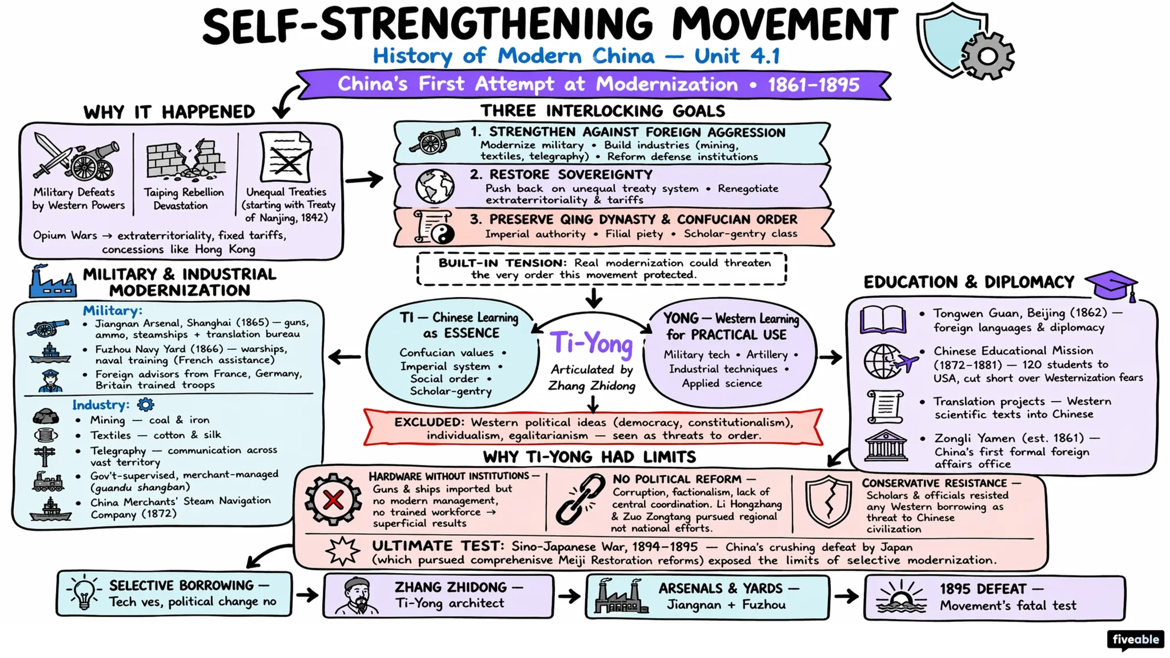 4.1 Goals and strategies of the Self-Strengthening Movement - History of Modern China - Unit 4 visual cheatsheet