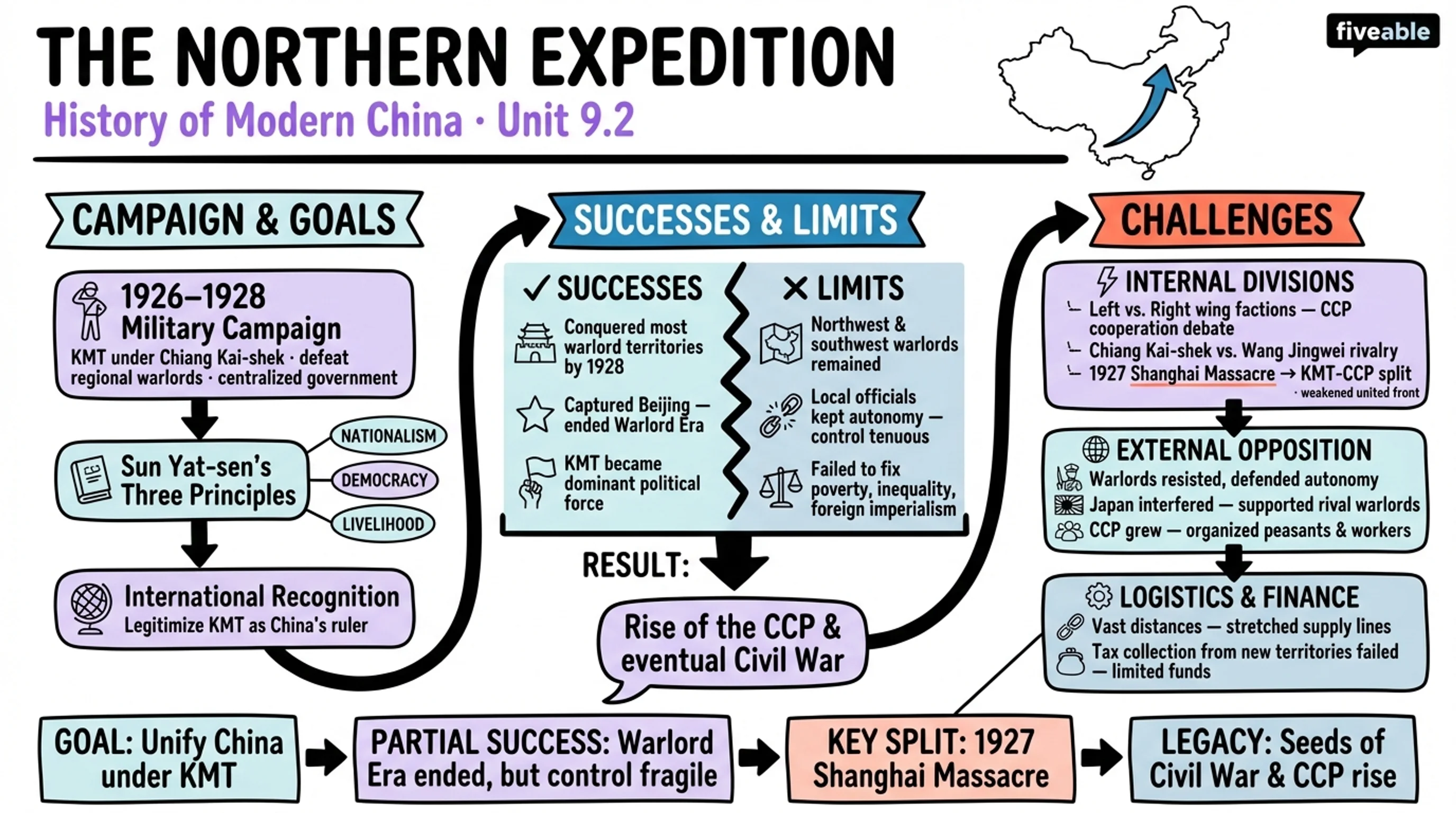 9.2 The Northern Expedition and its objectives - History of Modern China - Unit 9 visual cheatsheet