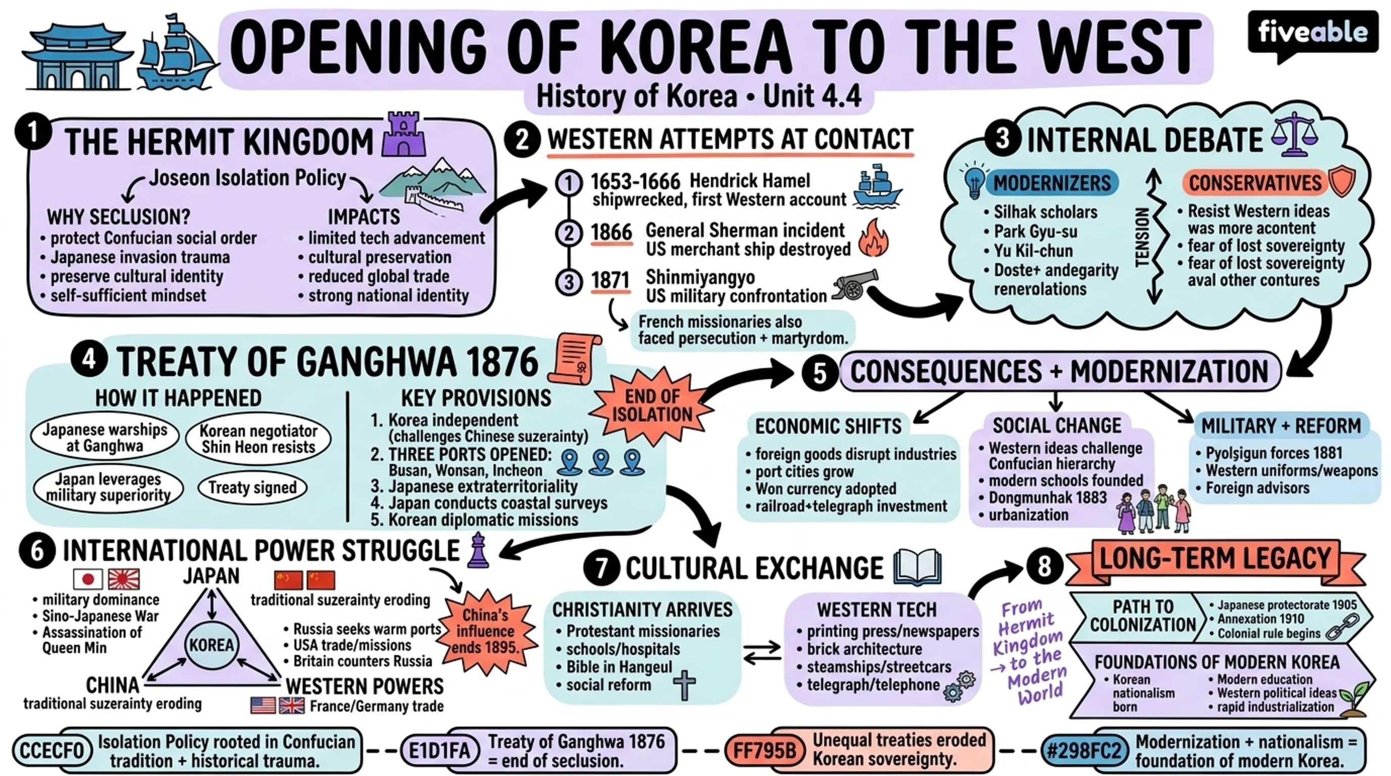 4.4 Opening of Korea to the West - History of Korea - Unit 4 visual cheatsheet