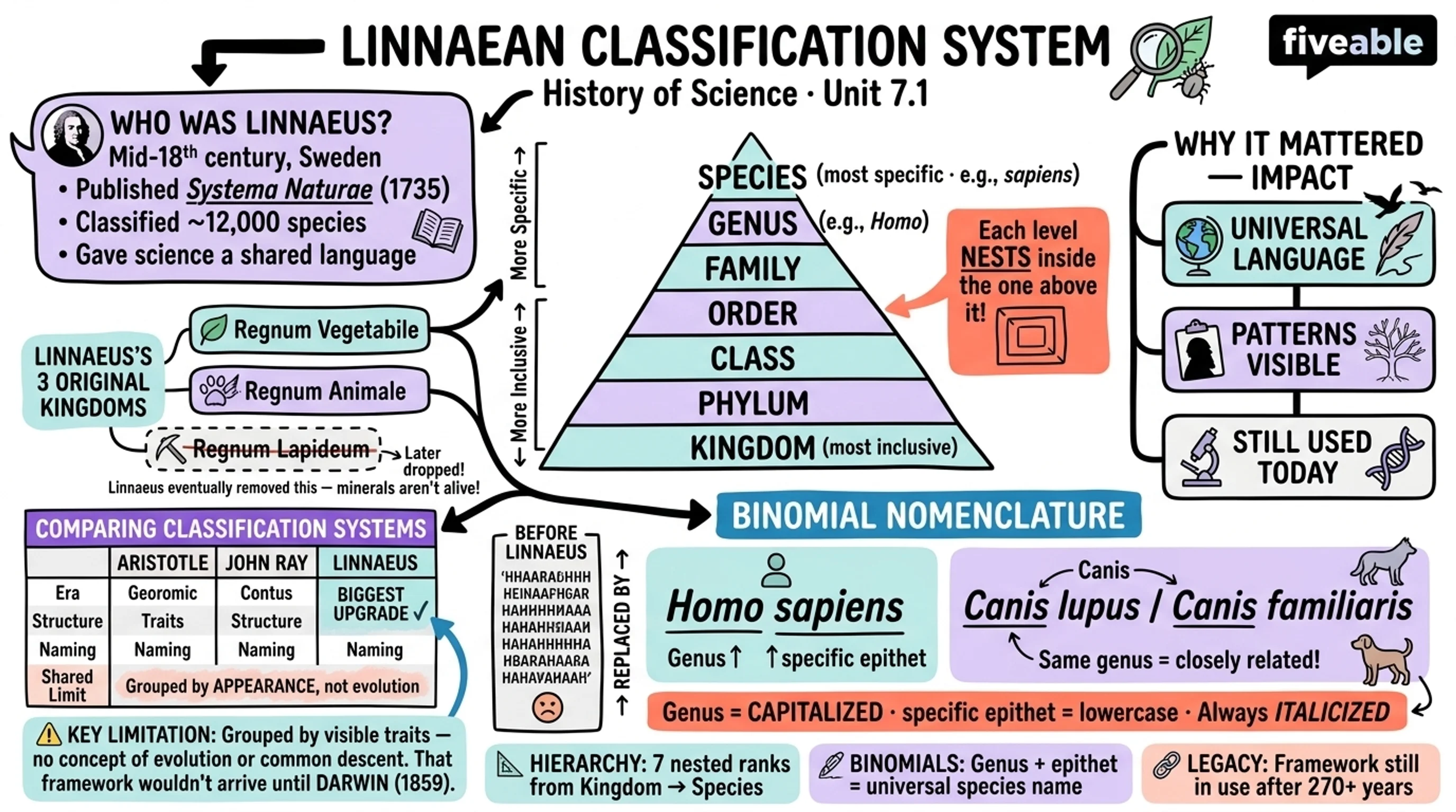7.1 Linnaean Classification System - History of Science - Unit 7 visual cheatsheet