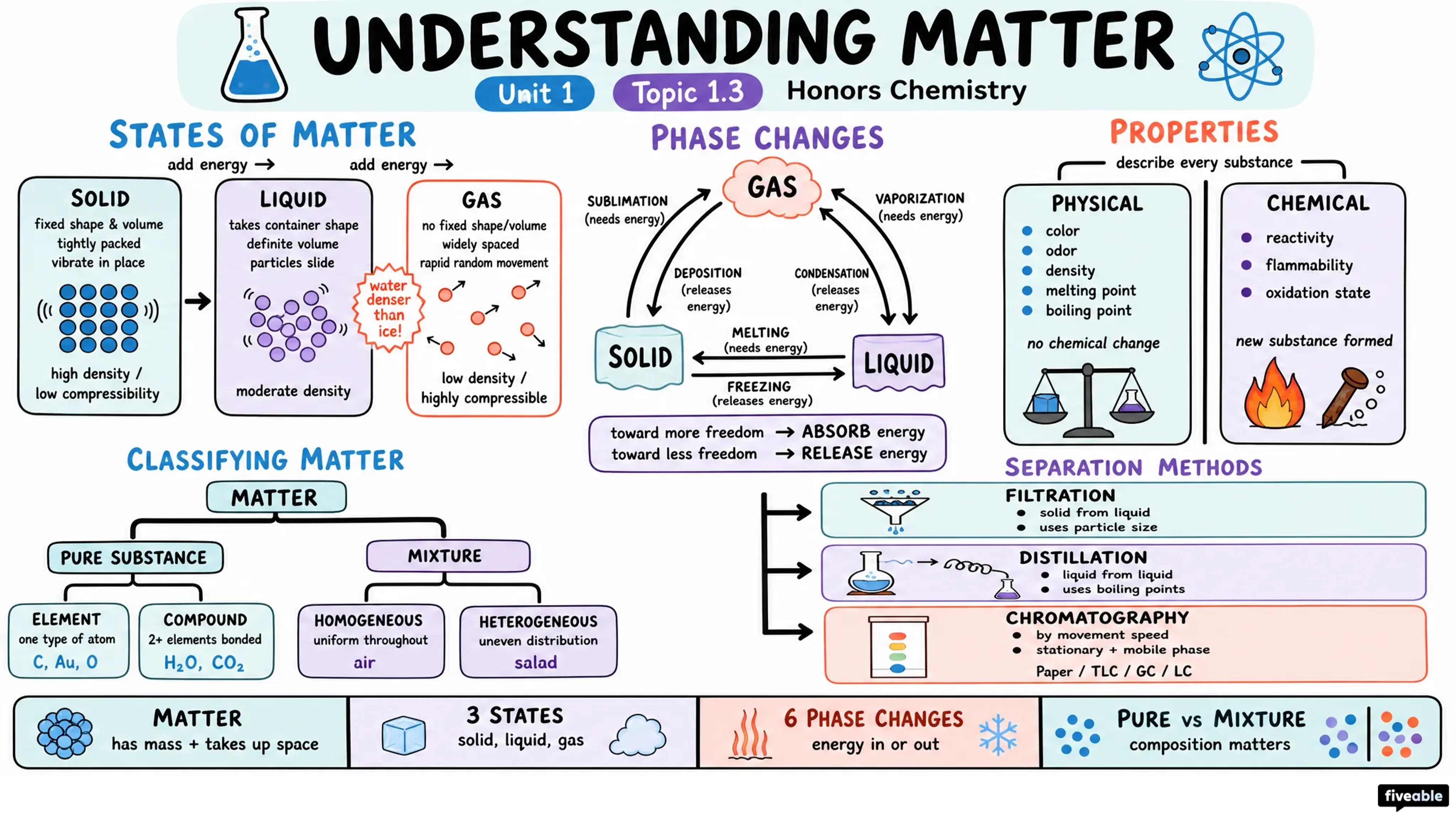 1.3 Understanding Matter - Honors Chemistry - Unit 1 visual cheatsheet