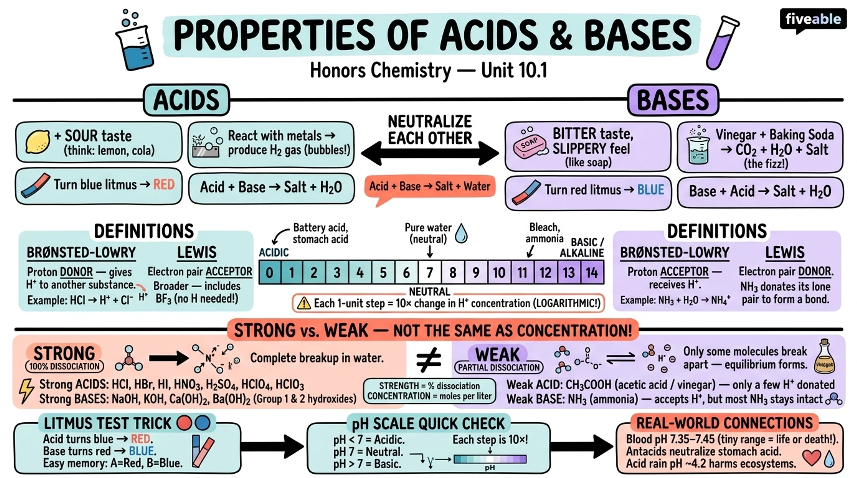 10.1 Properties of Acids and Bases - Honors Chemistry - Unit 10 visual cheatsheet