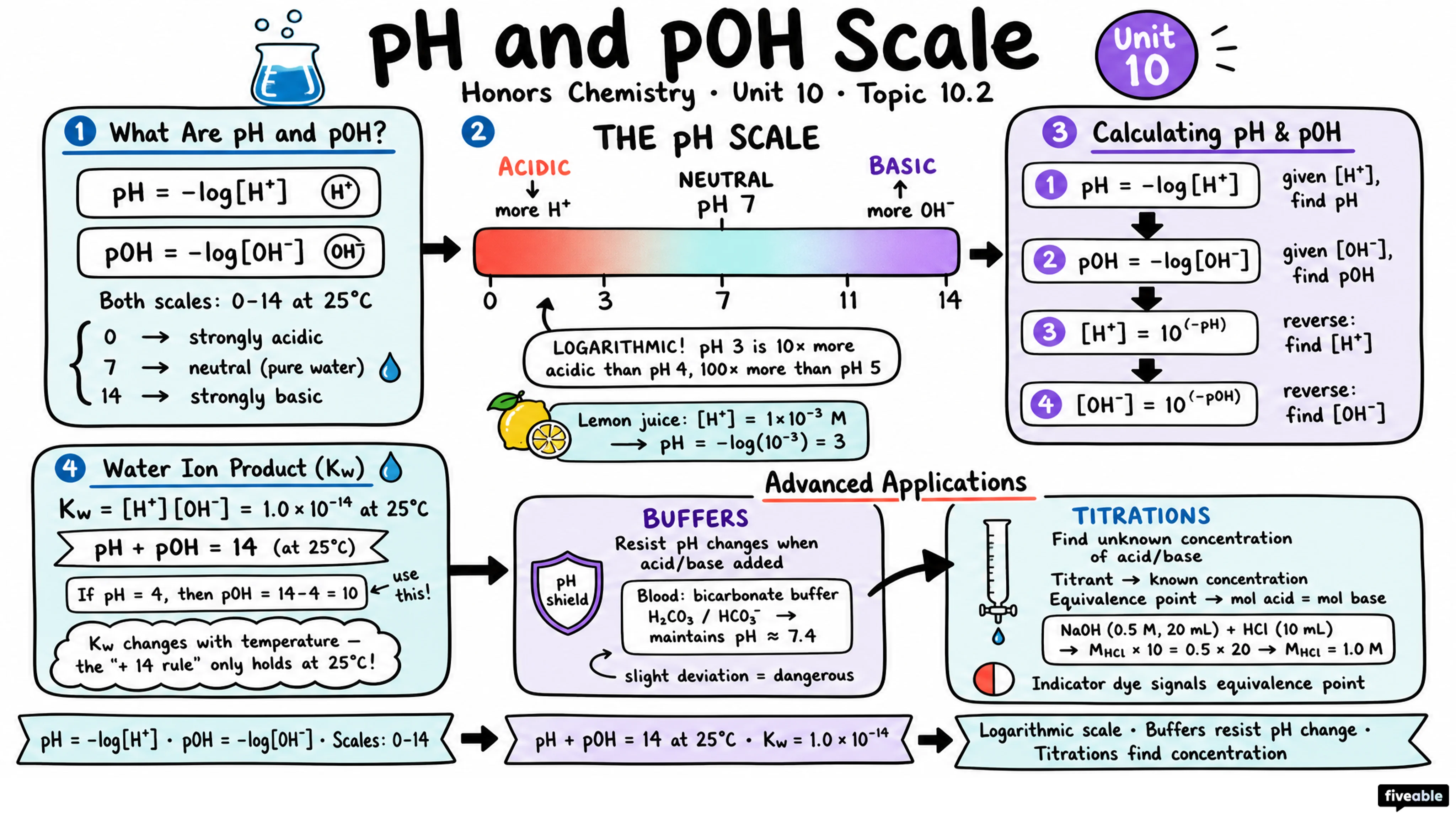 10.2 pH and pOH Scale - Honors Chemistry - Unit 10 visual cheatsheet