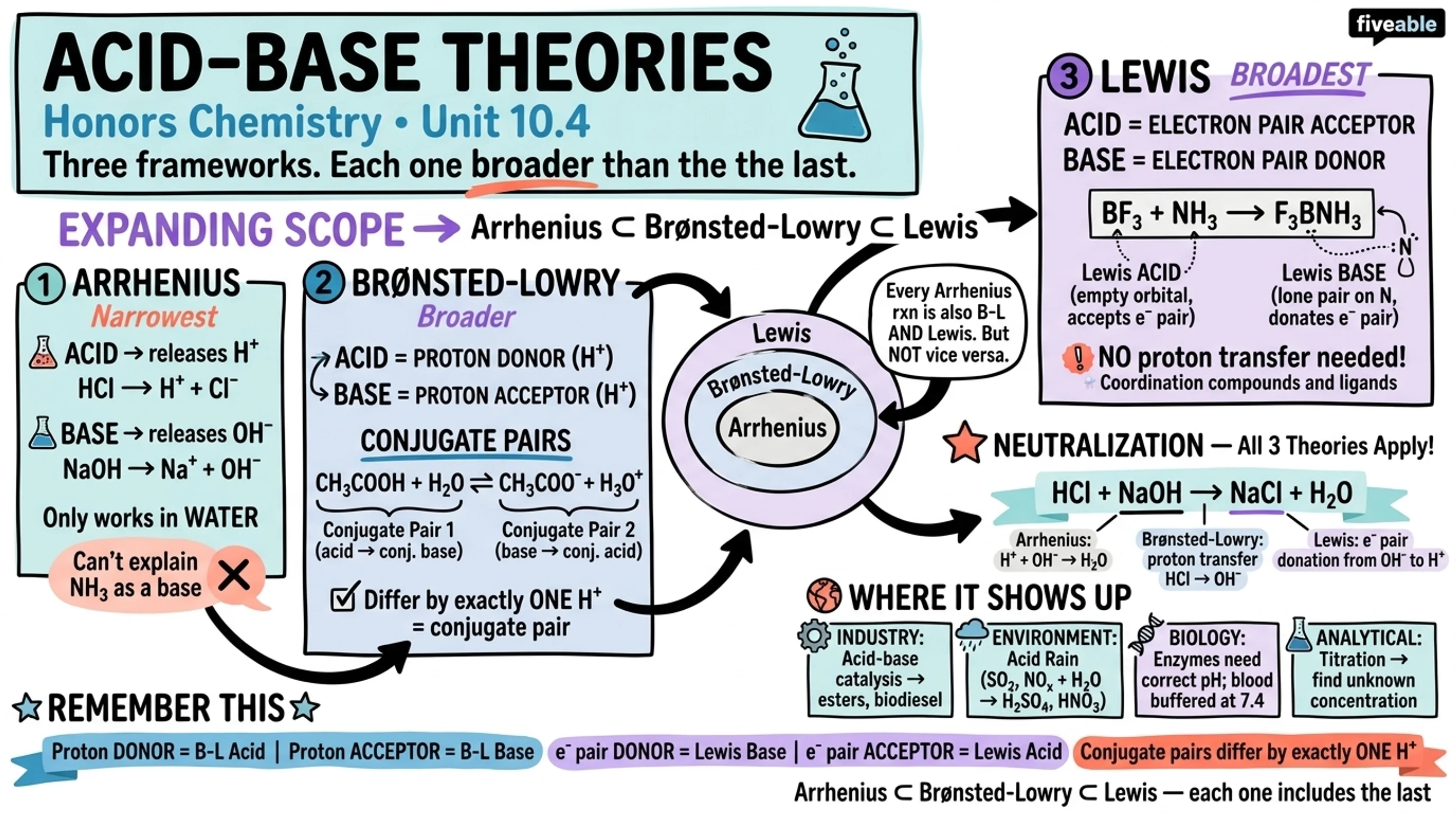 10.4 Acid-base Theories - Honors Chemistry - Unit 10 visual cheatsheet
