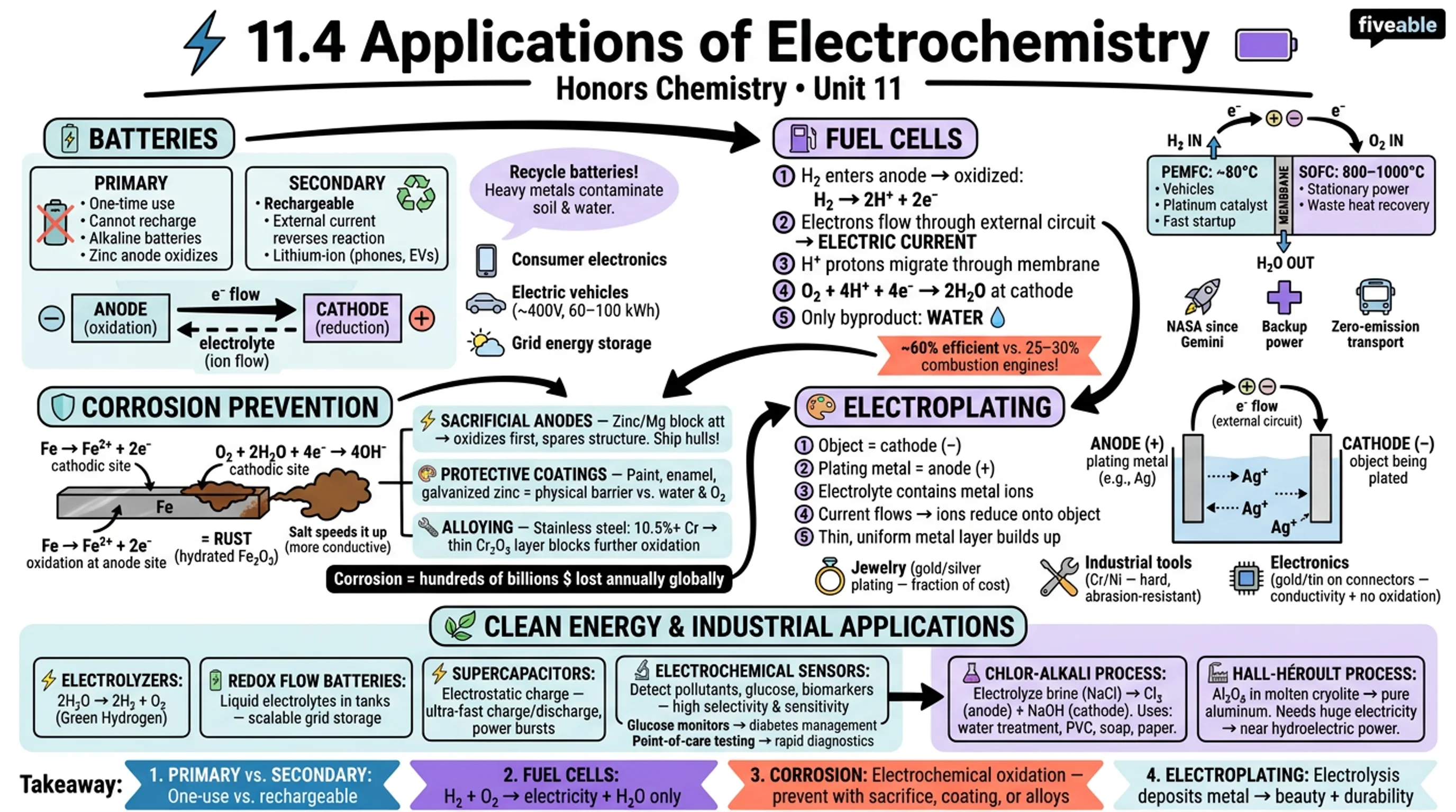 11.4 Applications of Electrochemistry - Honors Chemistry - Unit 11 visual cheatsheet
