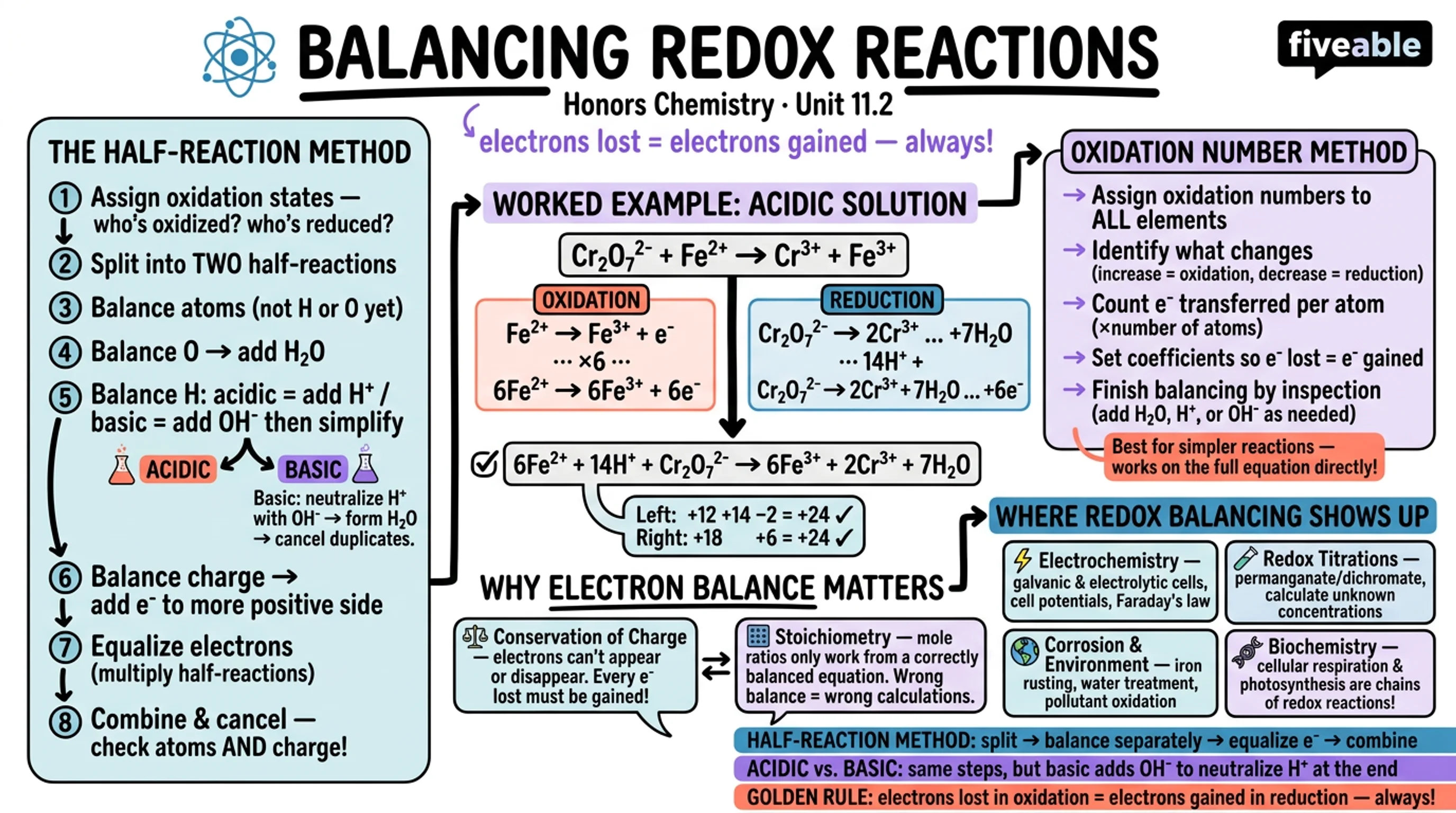 11.2 Balancing Redox Reactions - Honors Chemistry - Unit 11 visual cheatsheet