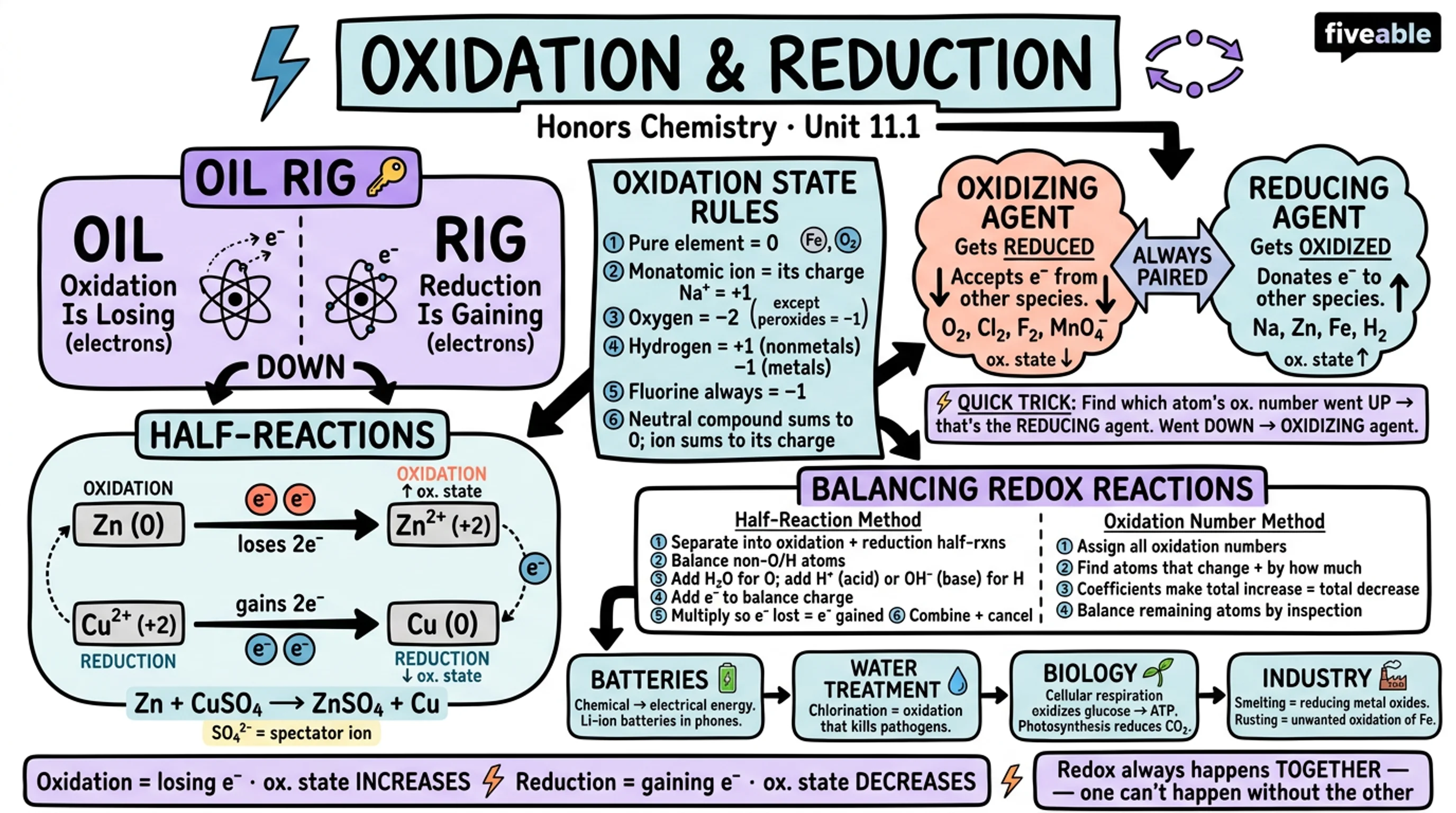 11.1 Oxidation and Reduction - Honors Chemistry - Unit 11 visual cheatsheet