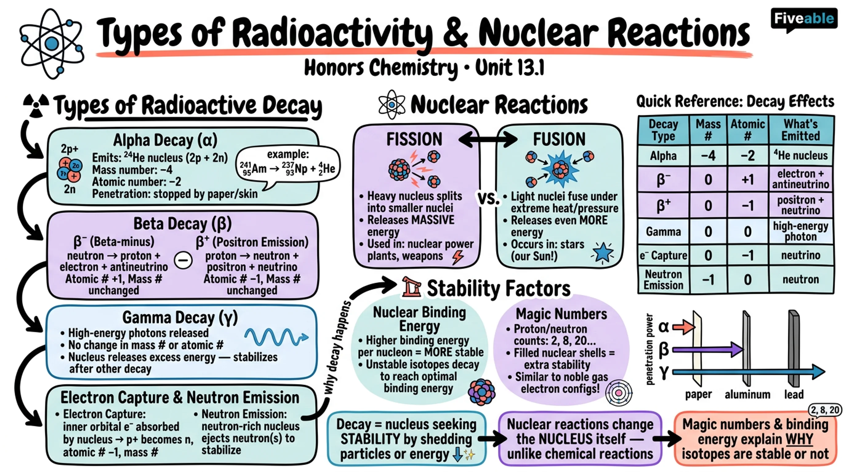 13.1 Types of Radioactivity and Nuclear Reactions - Honors Chemistry - Unit 13 visual cheatsheet
