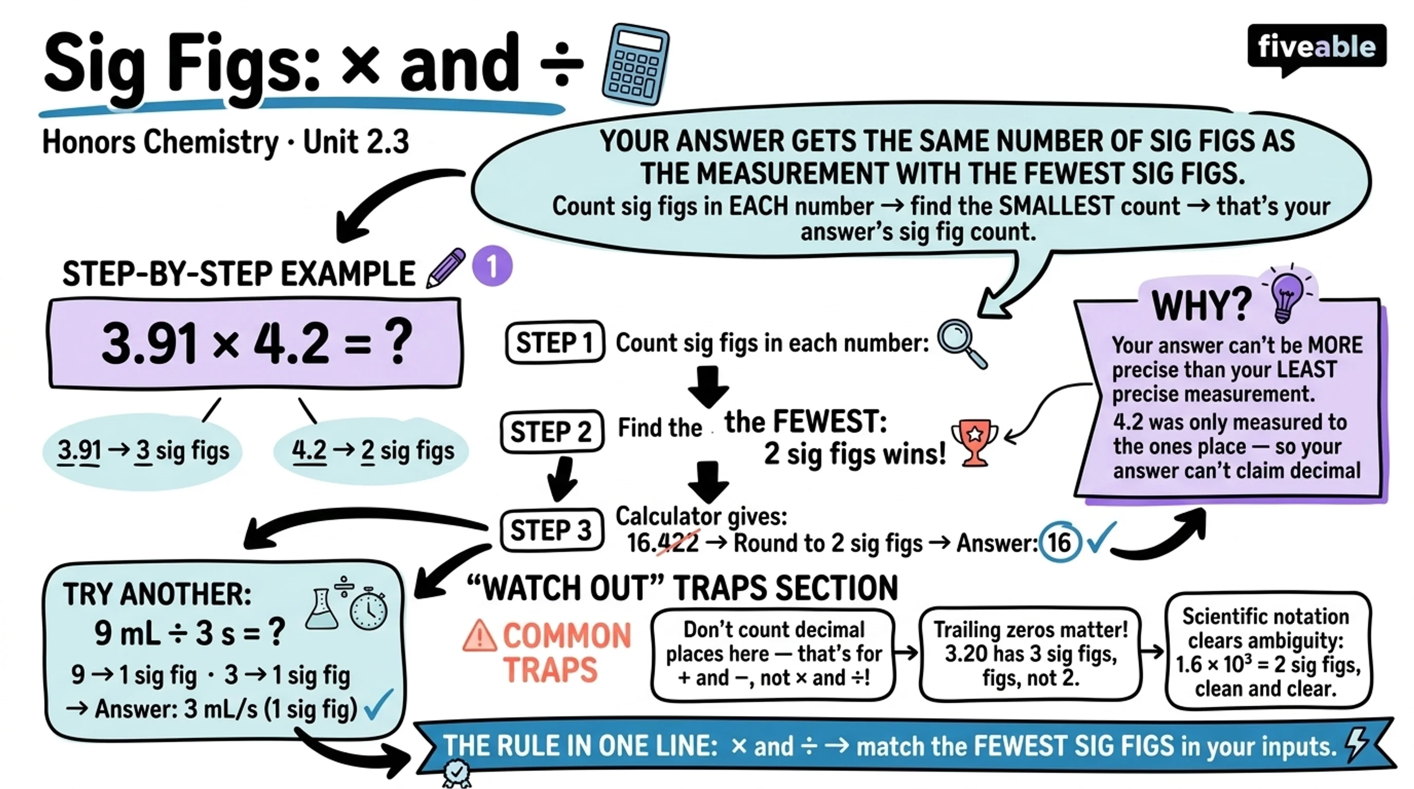 2.3 Significant Figures and Measurement - Honors Chemistry - Unit 2 visual cheatsheet