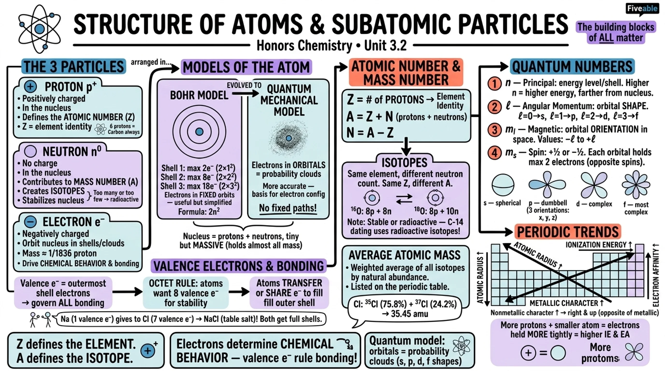 3.2 Structure of Atoms and Subatomic Particles - Honors Chemistry - Unit 3 visual cheatsheet