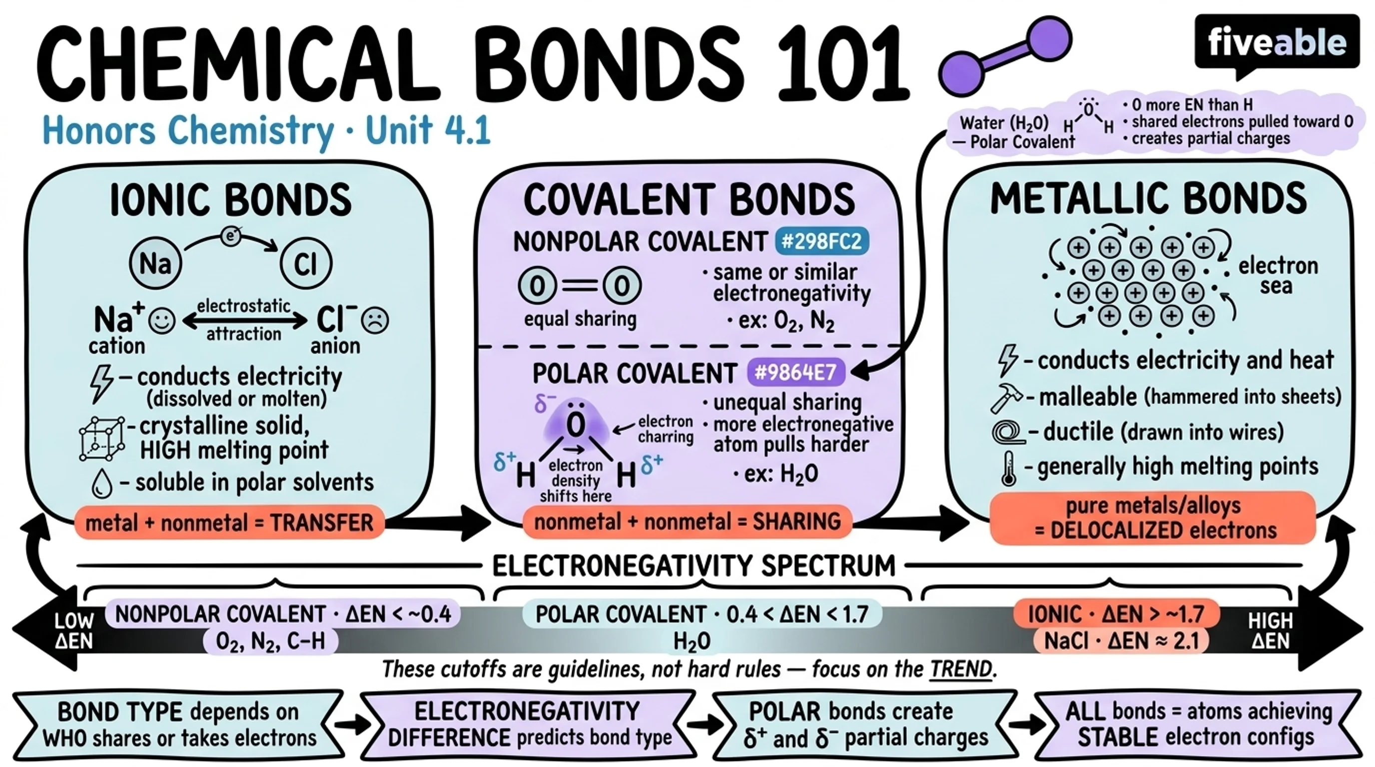 4.1 Chemical Bonds 101 - Honors Chemistry - Unit 4 visual cheatsheet