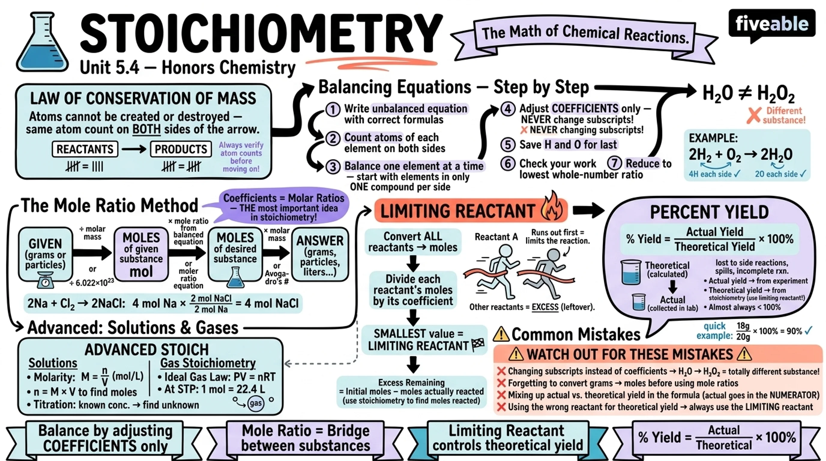 5.4 Stoichiometric Calculations and Equation Balancing - Honors Chemistry - Unit 5 visual cheatsheet